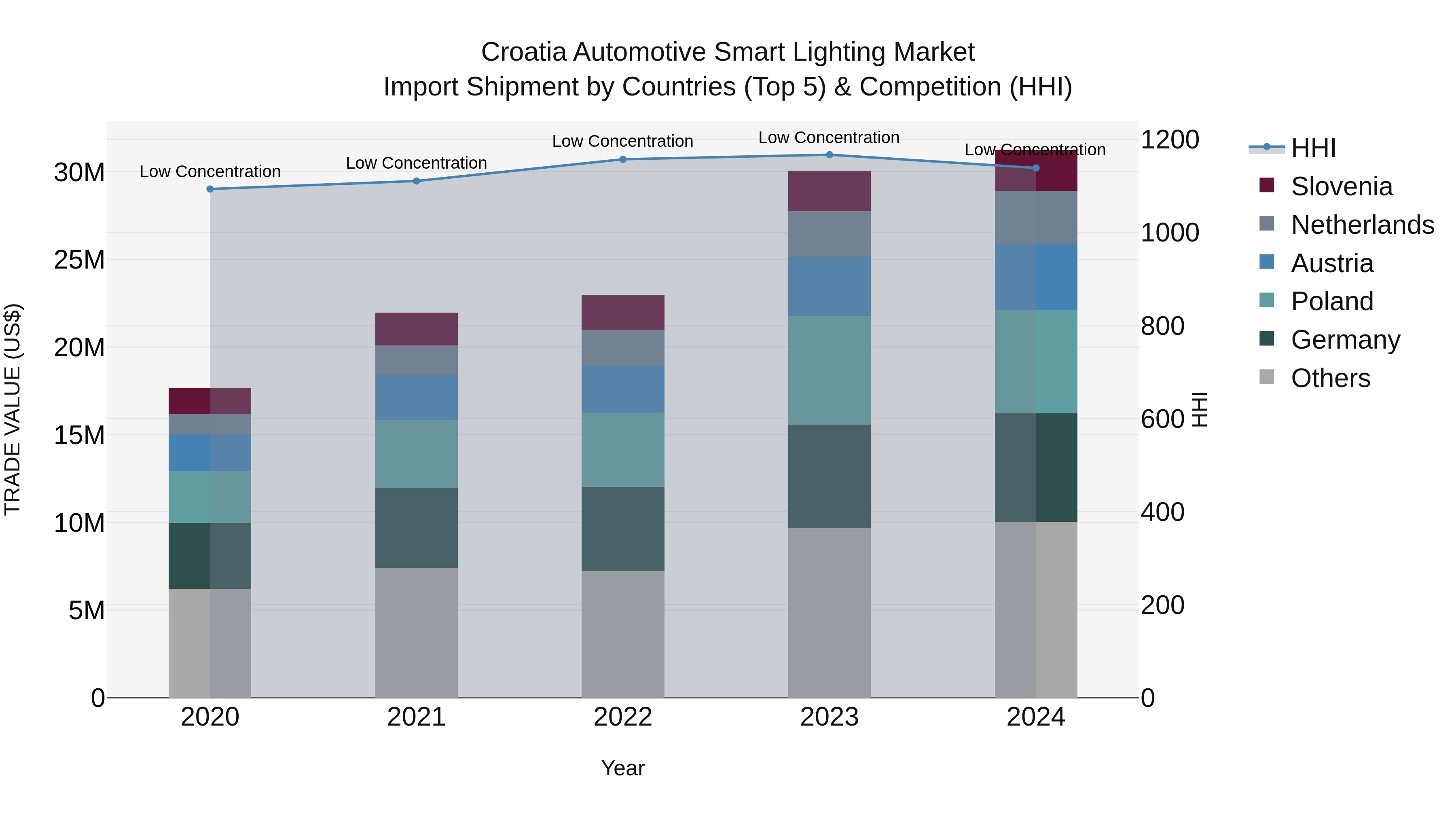 Croatia Automotive Smart Lighting Market Top 5 Importing Countries and Market Competition (HHI) Analysis