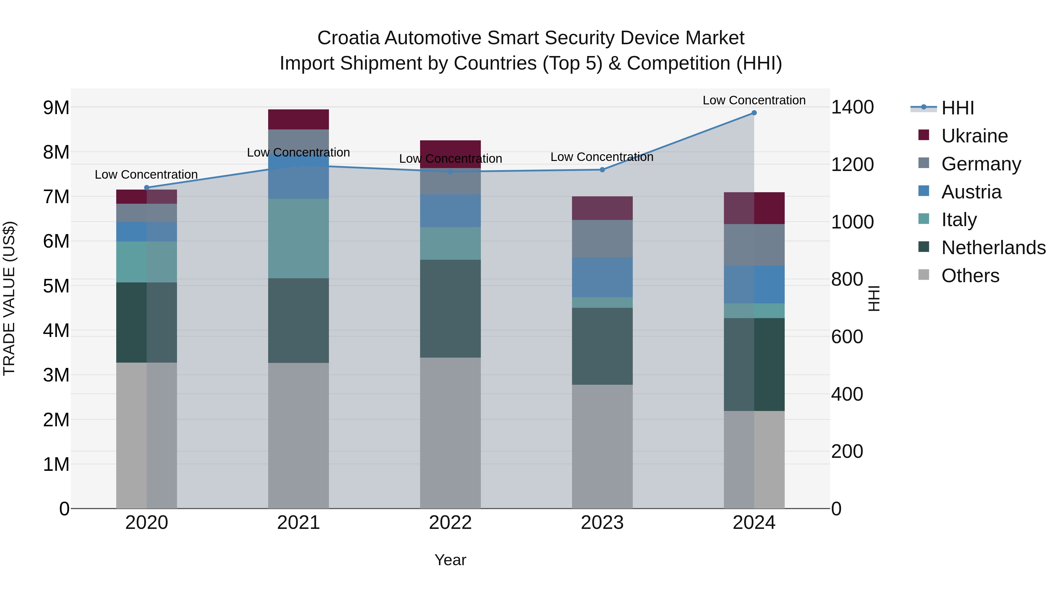 Croatia Automotive Smart Security Device Market Top 5 Importing Countries and Market Competition (HHI) Analysis