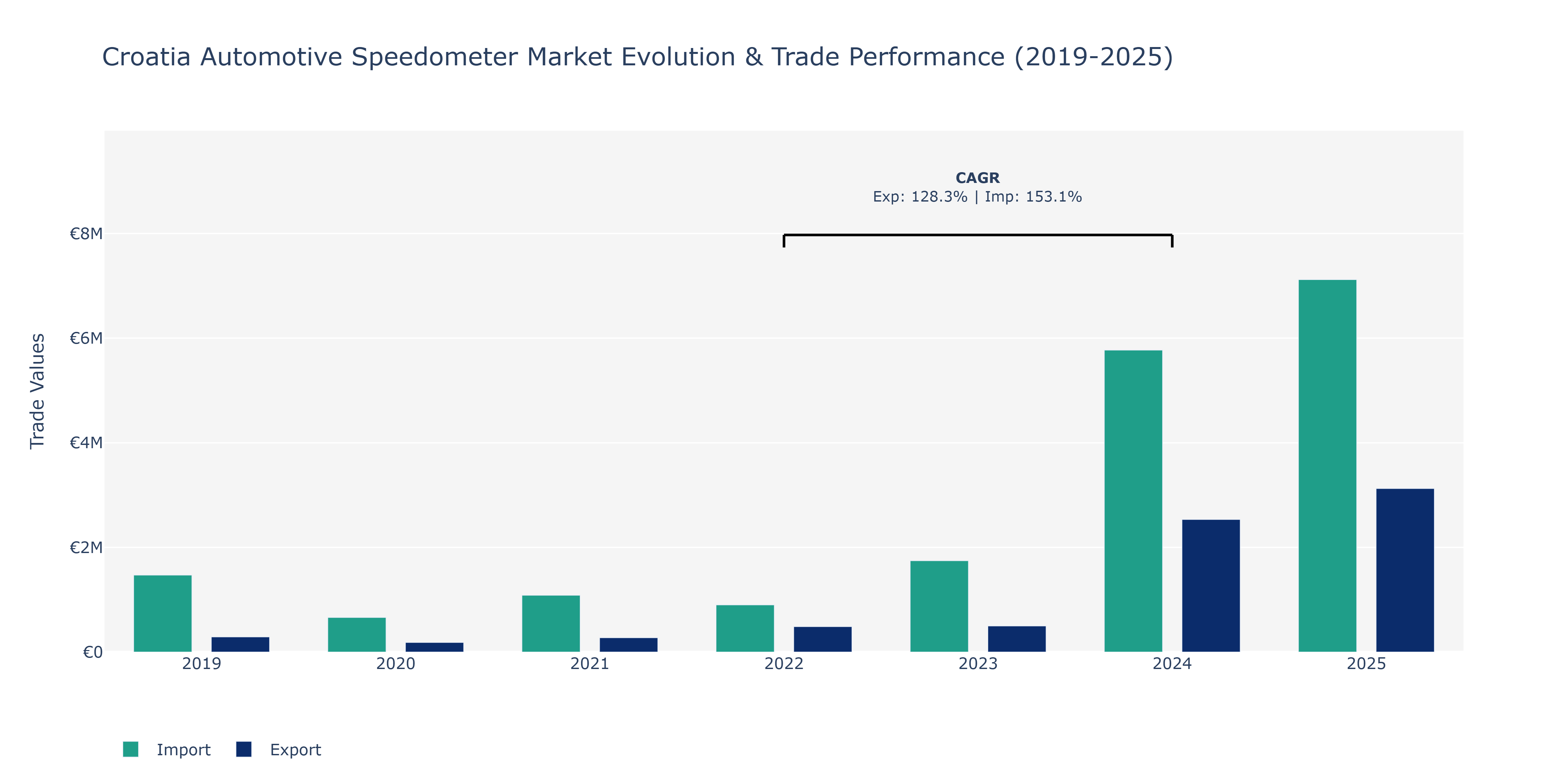 Croatia Automotive Speedometer Market: Production & Trade Performance (2019-2025)