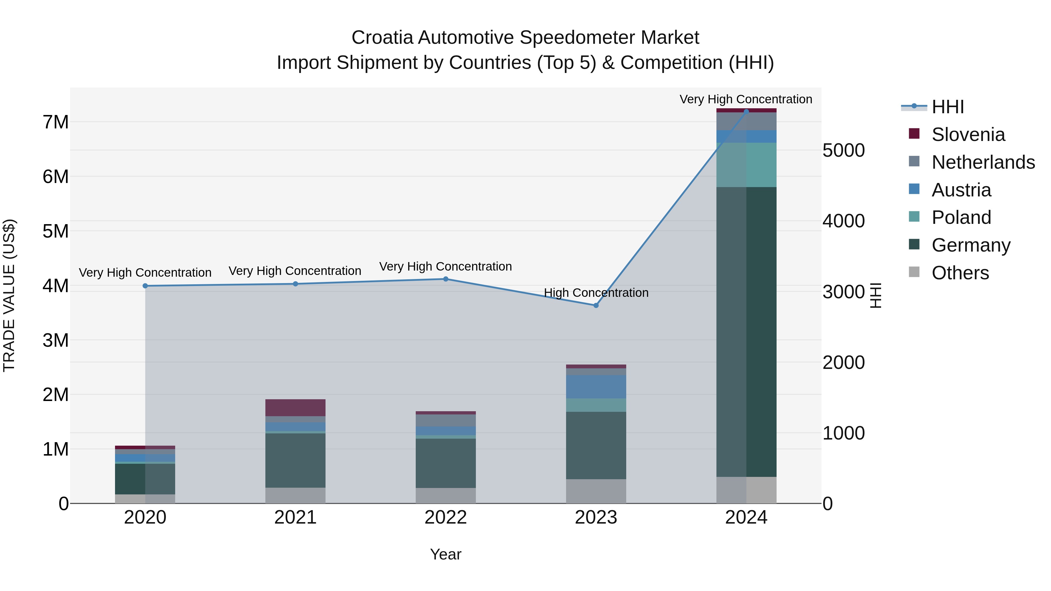 Croatia Automotive Speedometer Market Top 5 Importing Countries and Market Competition (HHI) Analysis