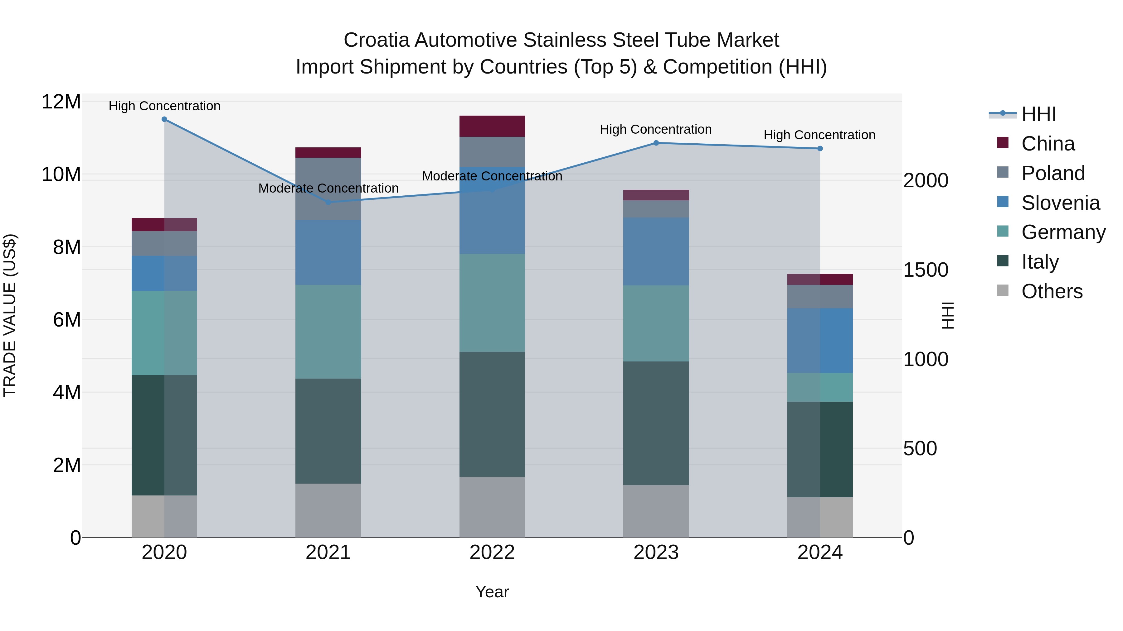 Croatia Automotive Stainless Steel Tube Market Top 5 Importing Countries and Market Competition (HHI) Analysis