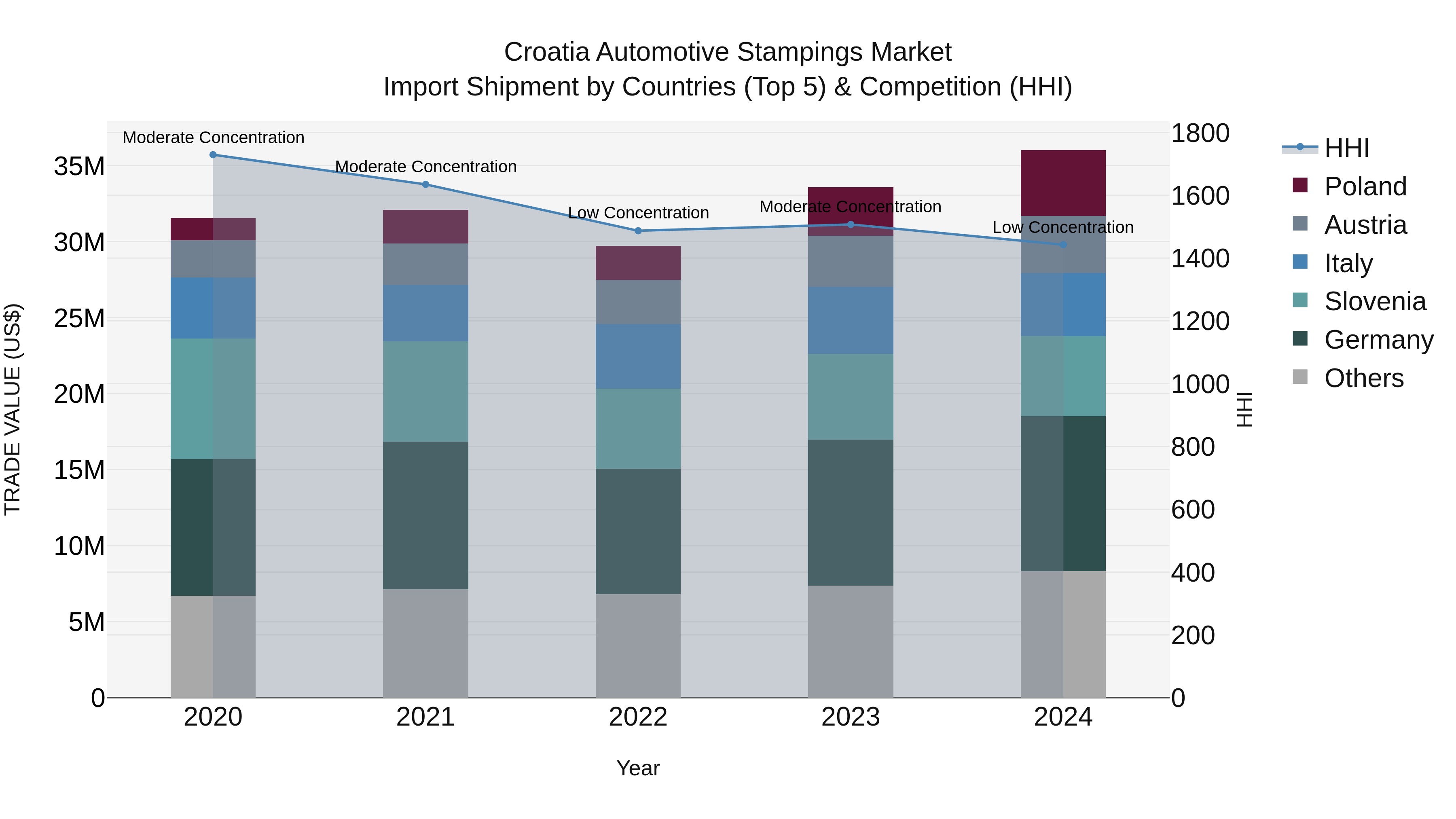 Croatia Automotive Stampings Market Top 5 Importing Countries and Market Competition (HHI) Analysis