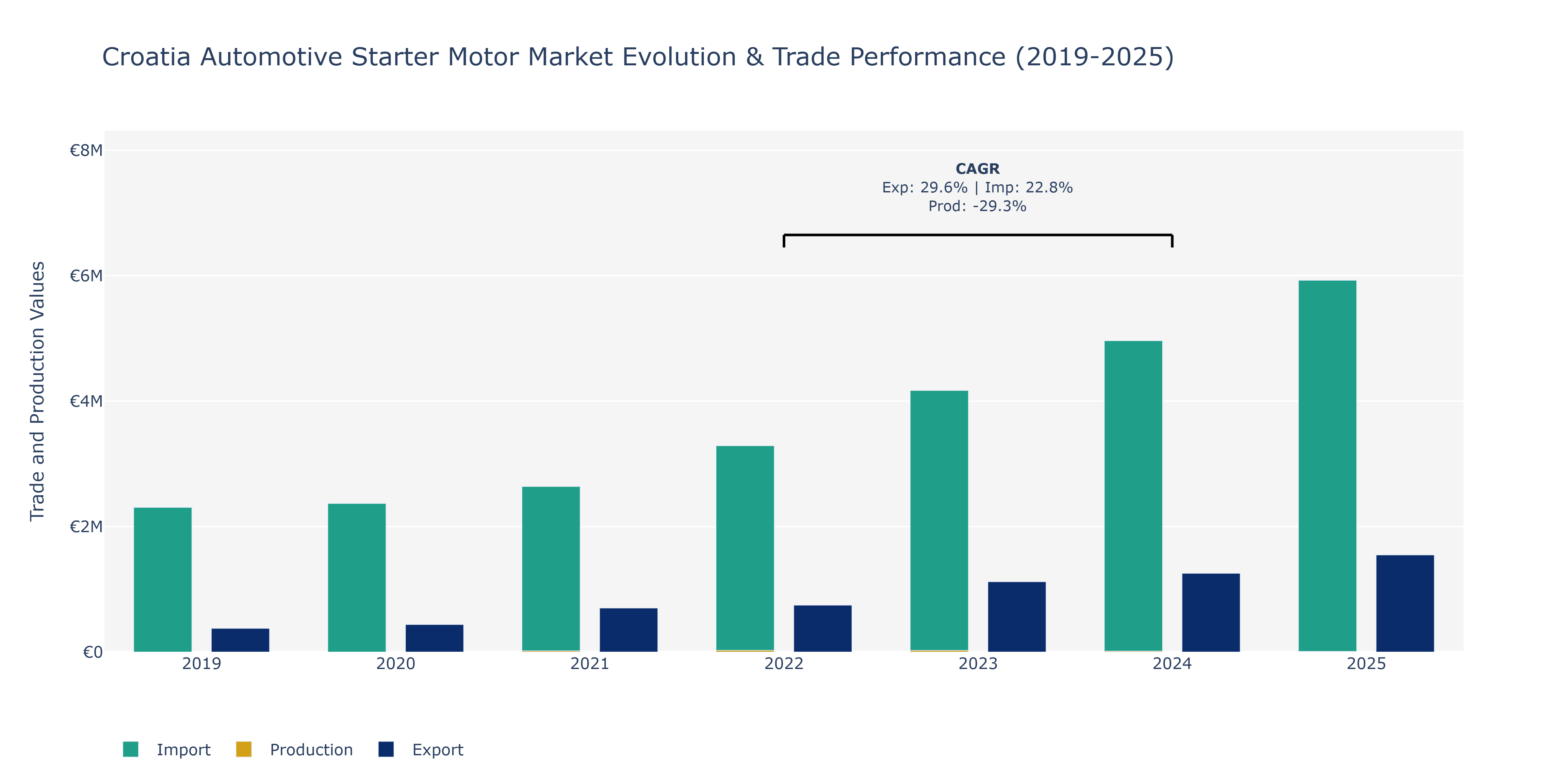 Croatia Automotive Starter Motor Market: Production & Trade Performance (2019-2025)