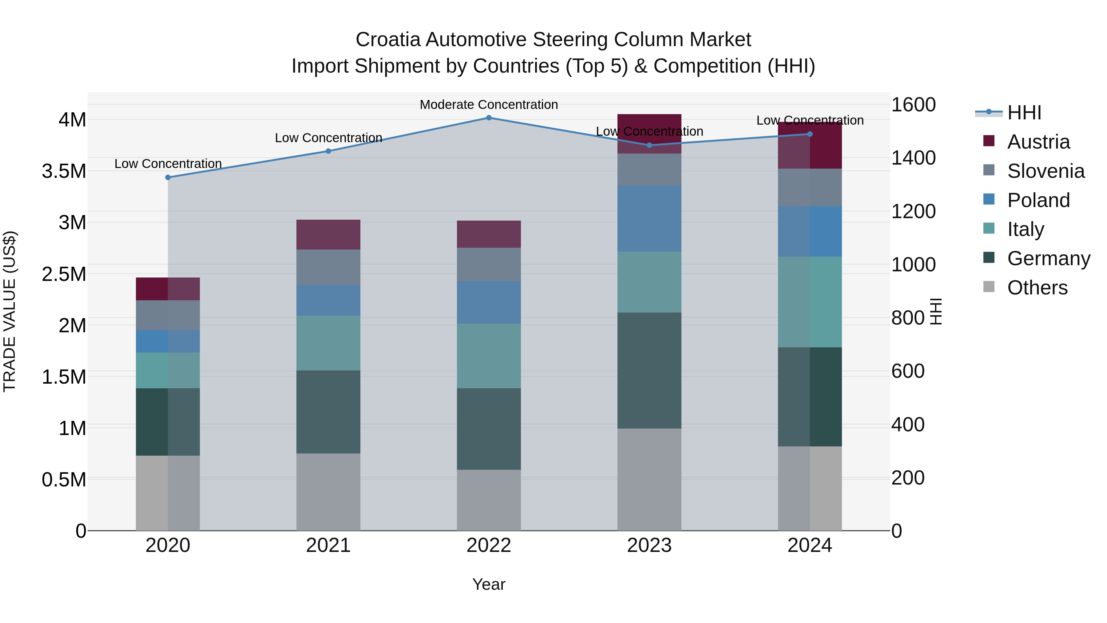 Croatia Automotive Steering Column Market Top 5 Importing Countries and Market Competition (HHI) Analysis