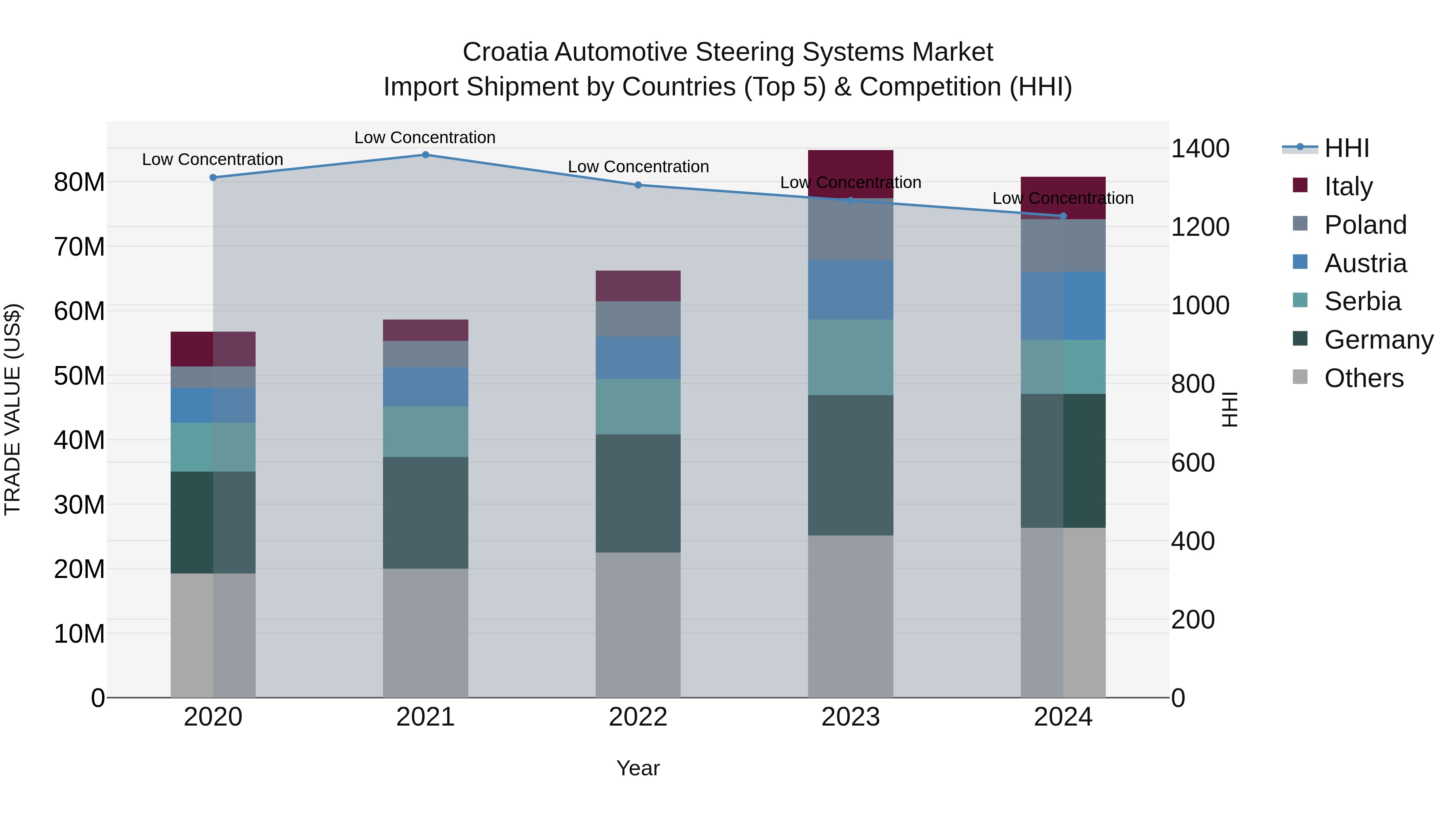 Croatia Automotive Steering Systems Market Top 5 Importing Countries and Market Competition (HHI) Analysis