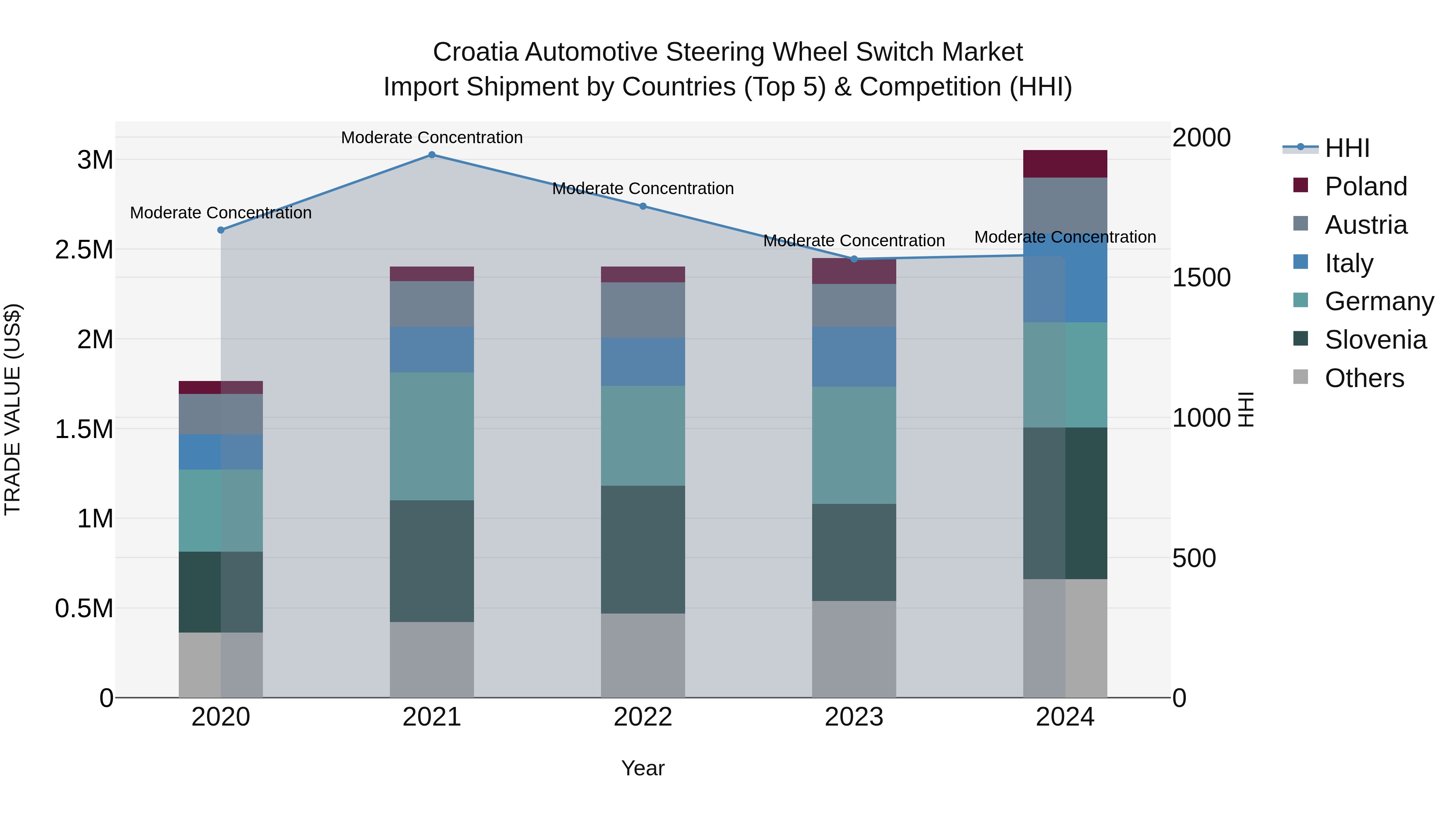 Croatia Automotive Steering Wheel Switch Market Top 5 Importing Countries and Market Competition (HHI) Analysis