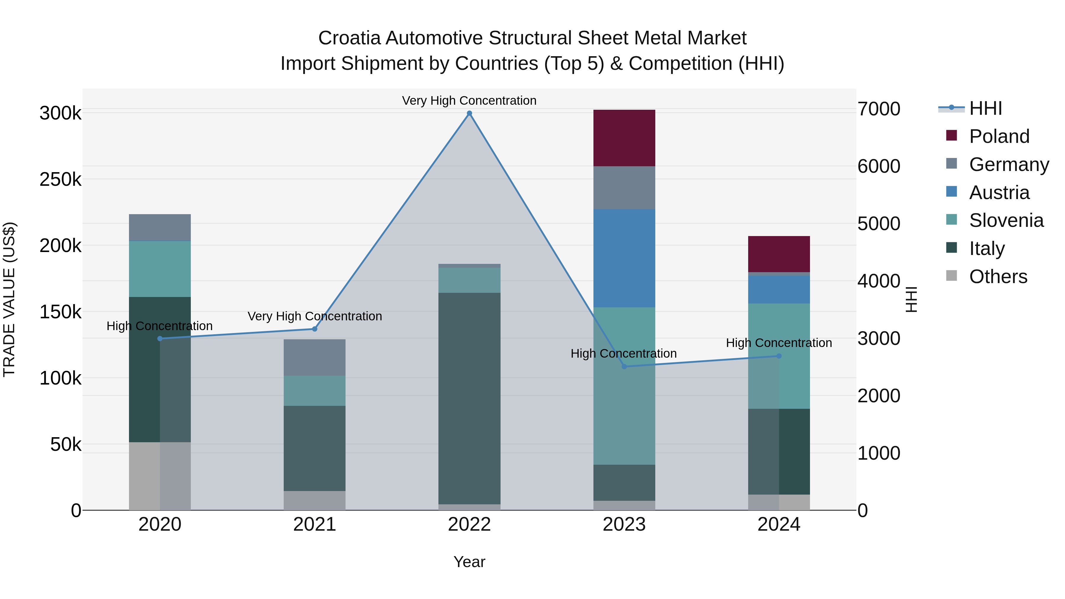 Croatia Automotive Structural Sheet Metal Market Top 5 Importing Countries and Market Competition (HHI) Analysis