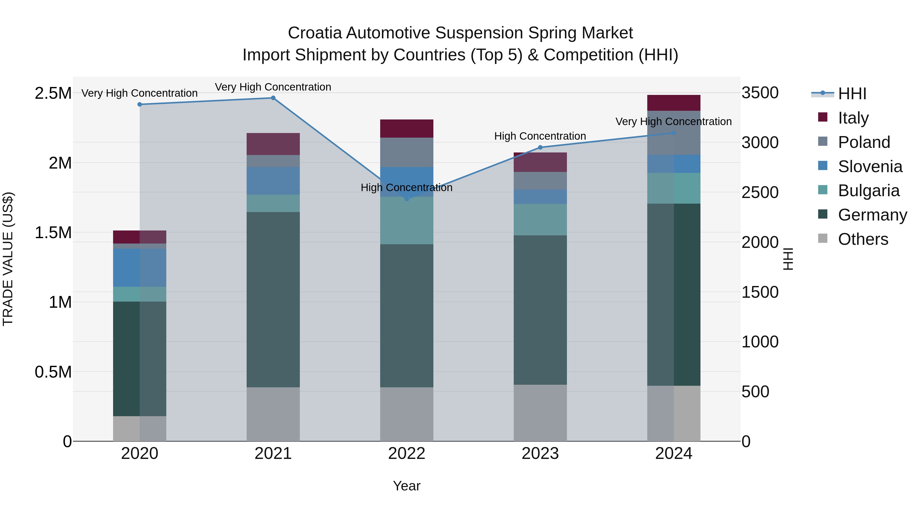 Croatia Automotive Suspension Spring Market Top 5 Importing Countries and Market Competition (HHI) Analysis