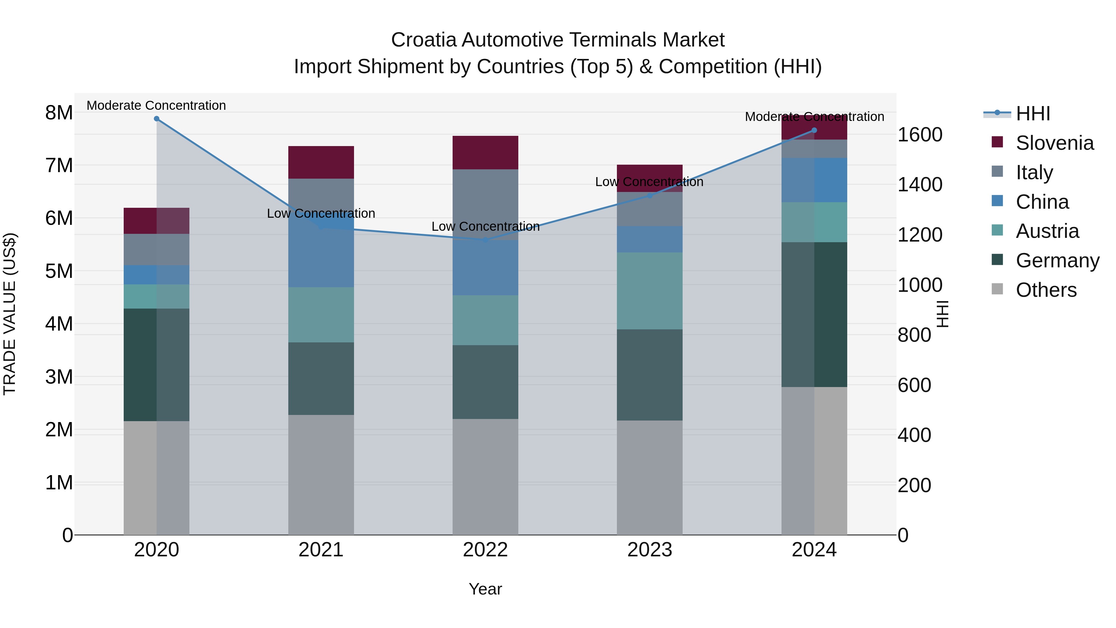 Croatia Automotive Terminals Market Top 5 Importing Countries and Market Competition (HHI) Analysis