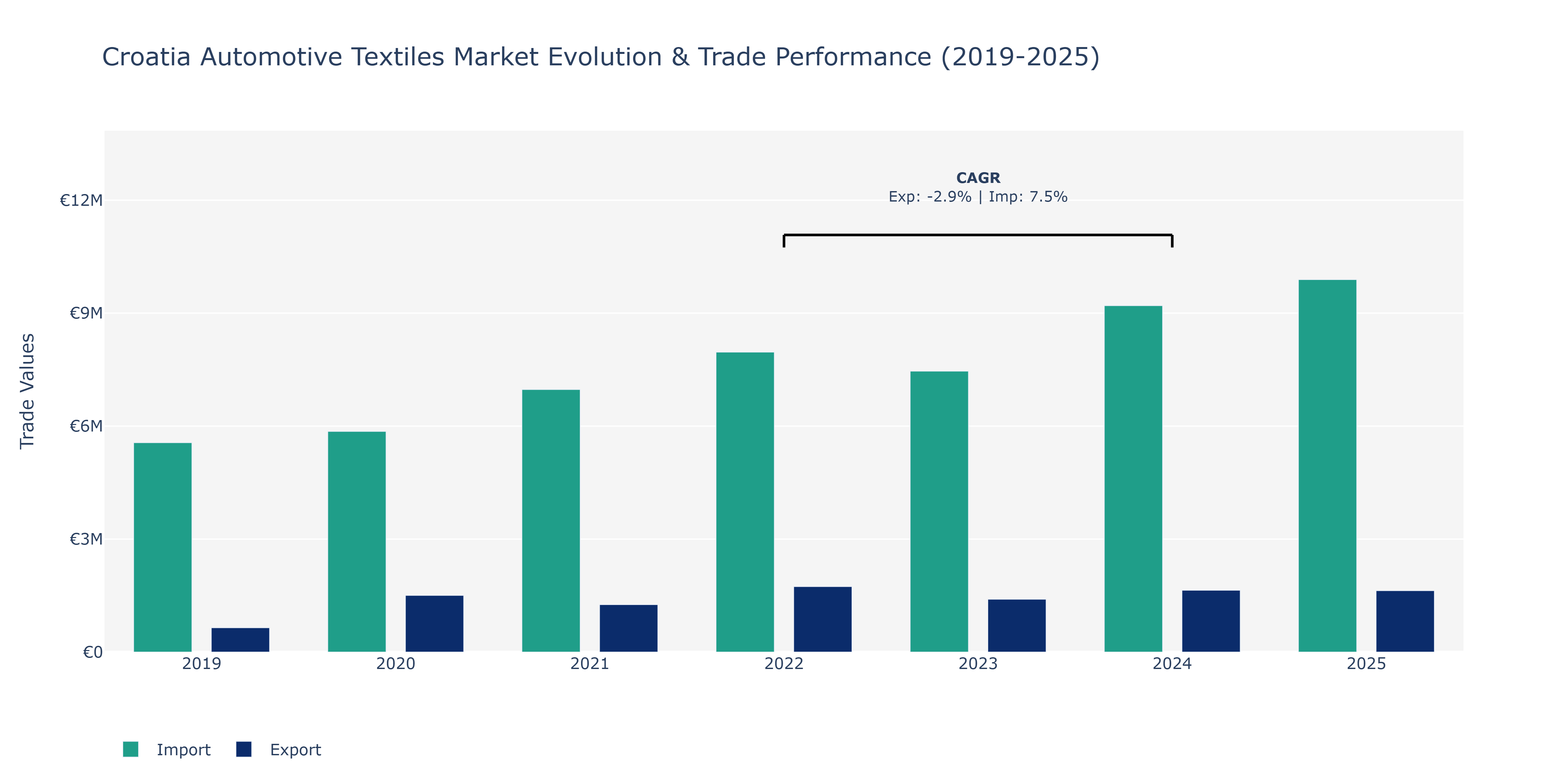 Croatia Automotive Textiles Market: Production & Trade Performance (2019-2025) Size