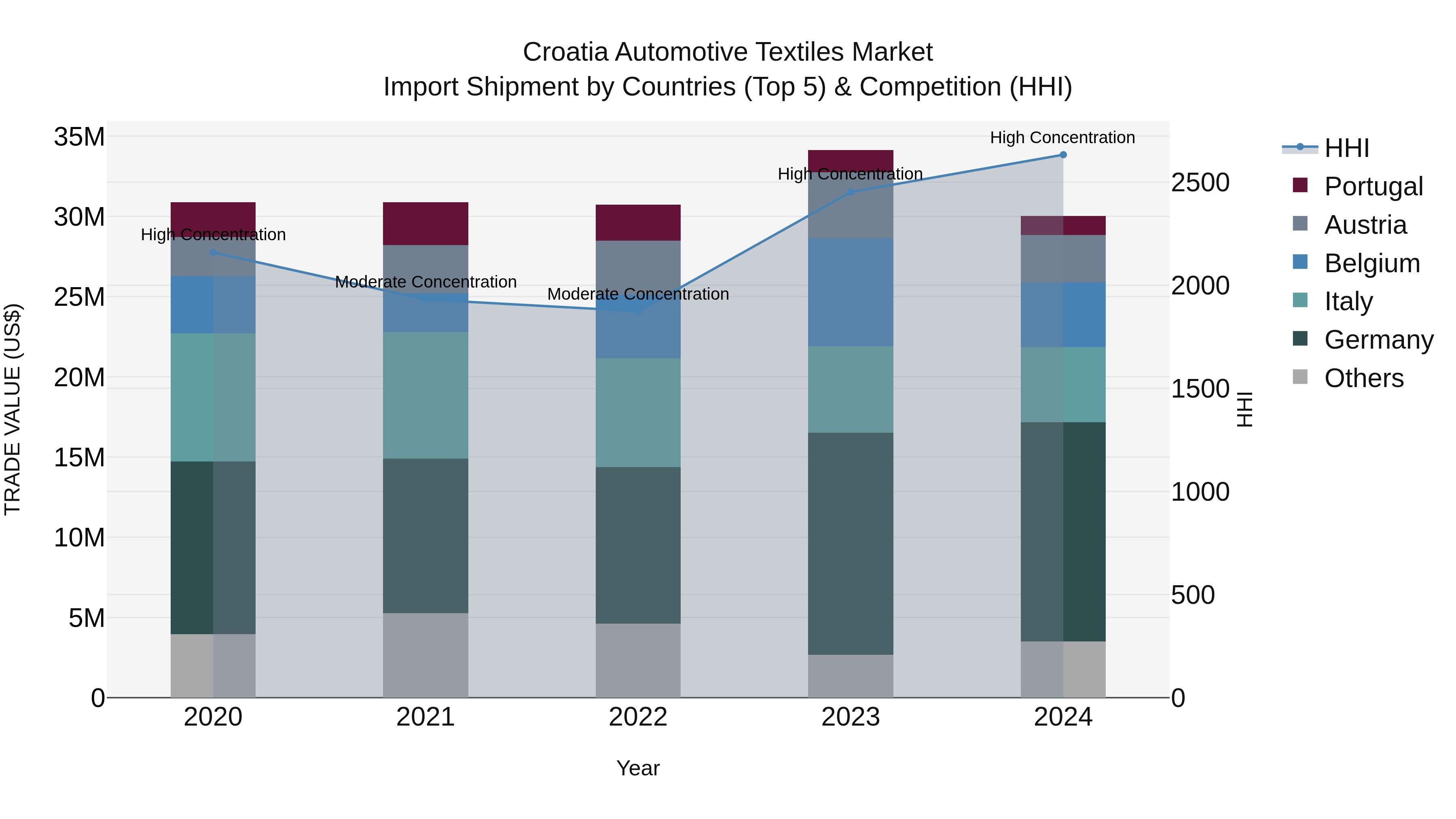 Croatia Automotive Textiles Market Top 5 Importing Countries and Market Competition (HHI) Analysis
