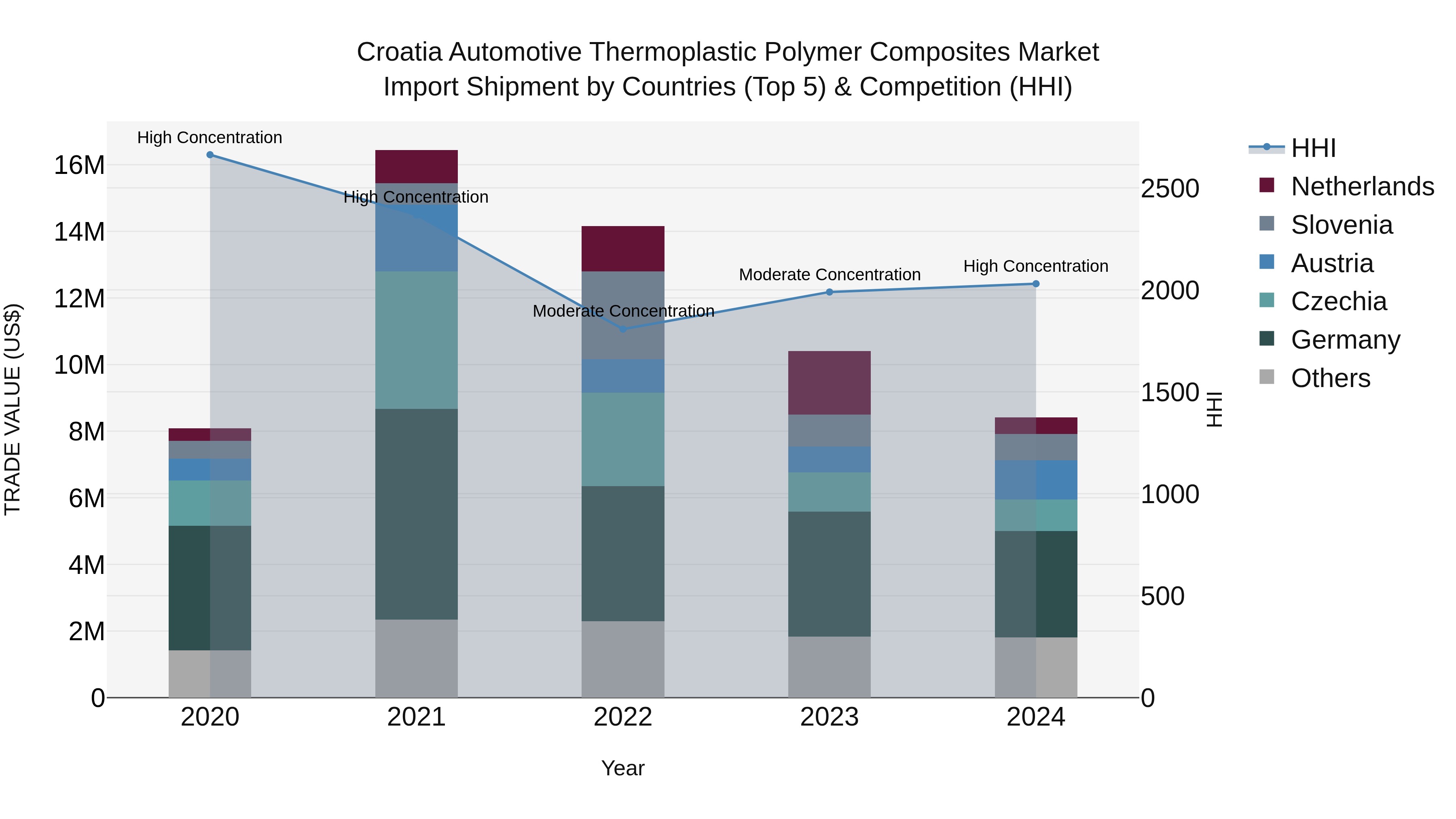 Croatia Automotive Thermoplastic Polymer Composites Market Top 5 Importing Countries and Market Competition (HHI) Analysis
