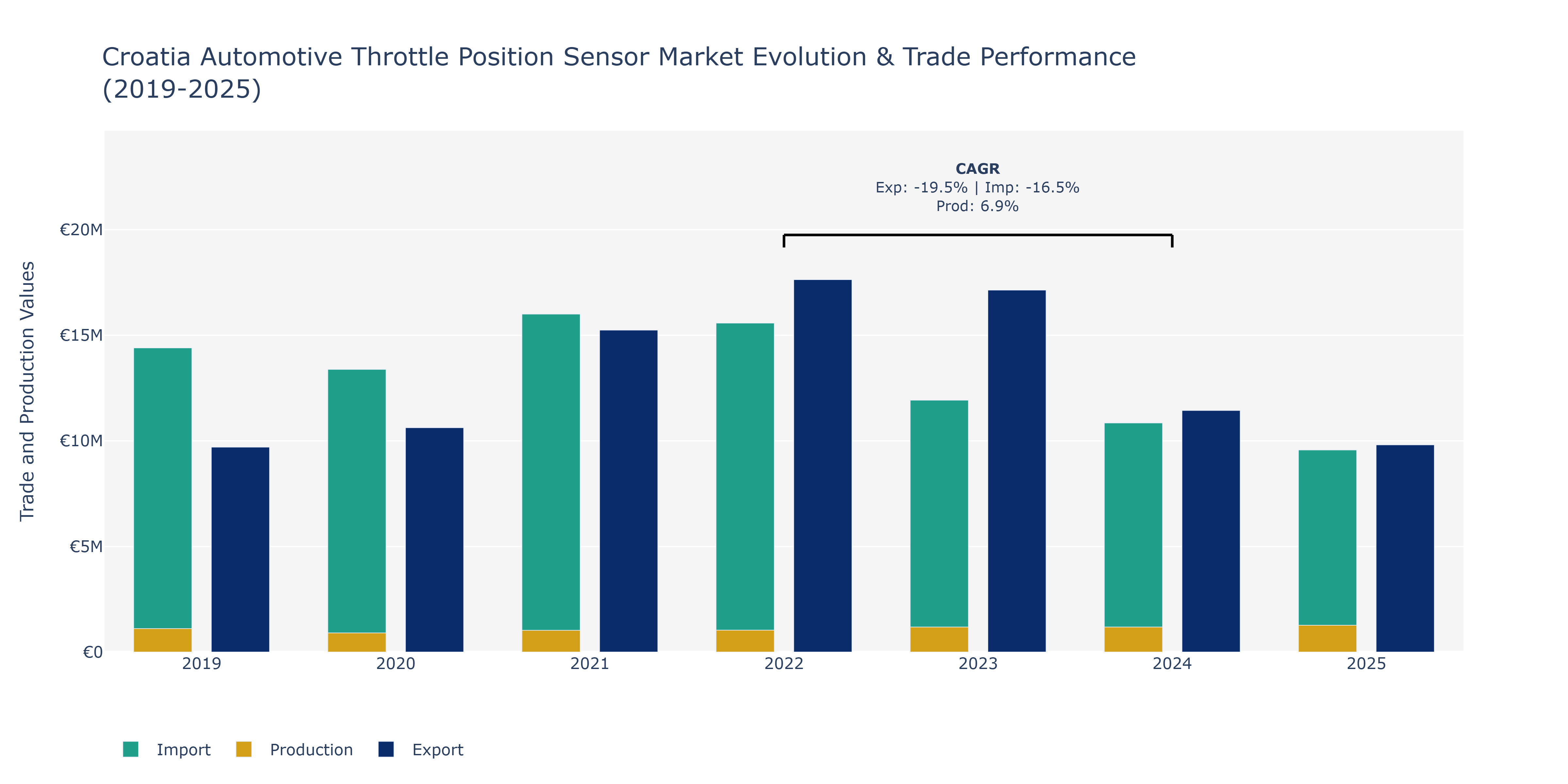 Croatia Automotive Throttle Position Sensor Market: Production & Trade Performance (2019-2025)