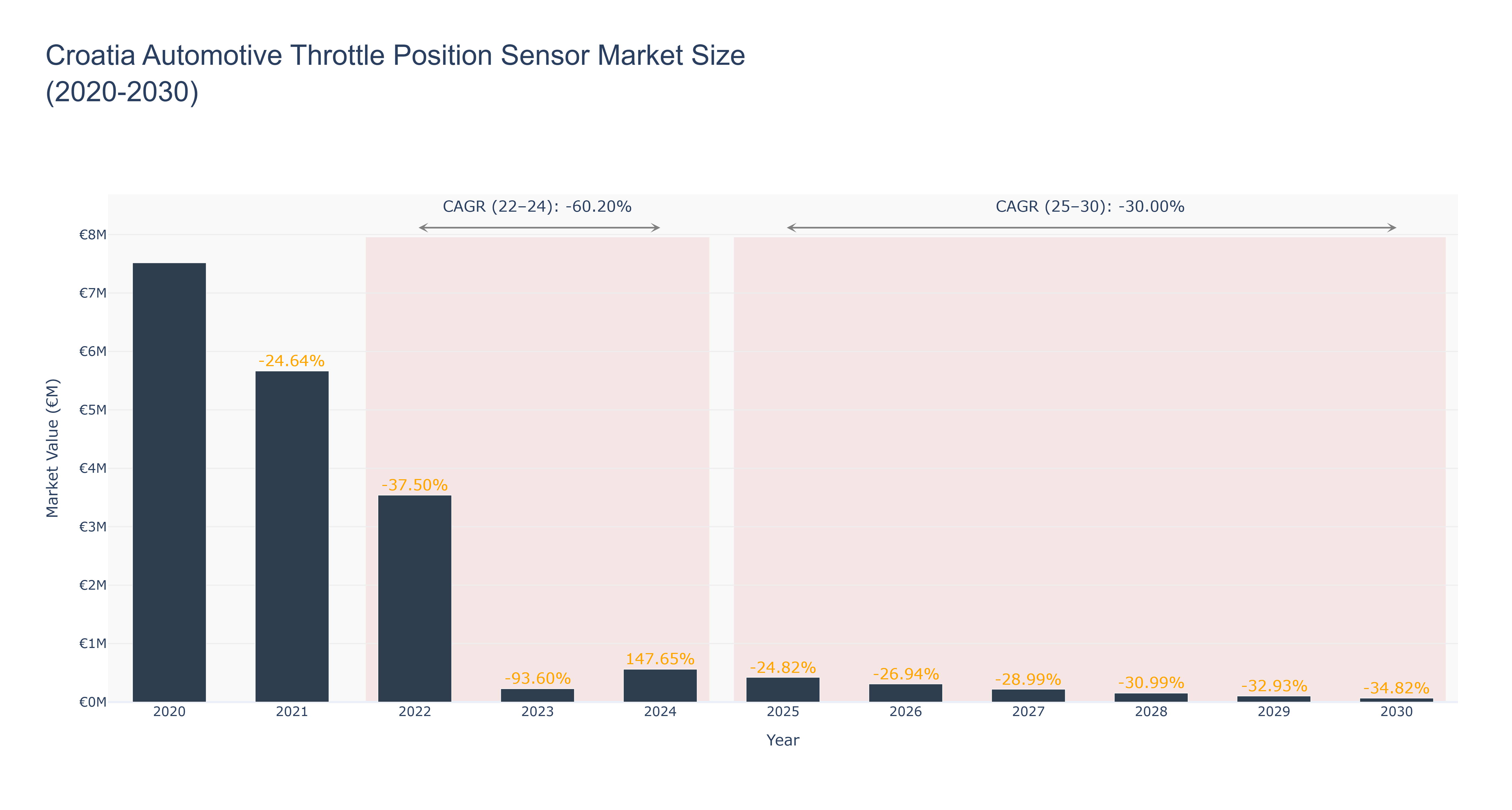 Croatia Automotive Throttle Position Sensor Market Size (2020-2030)