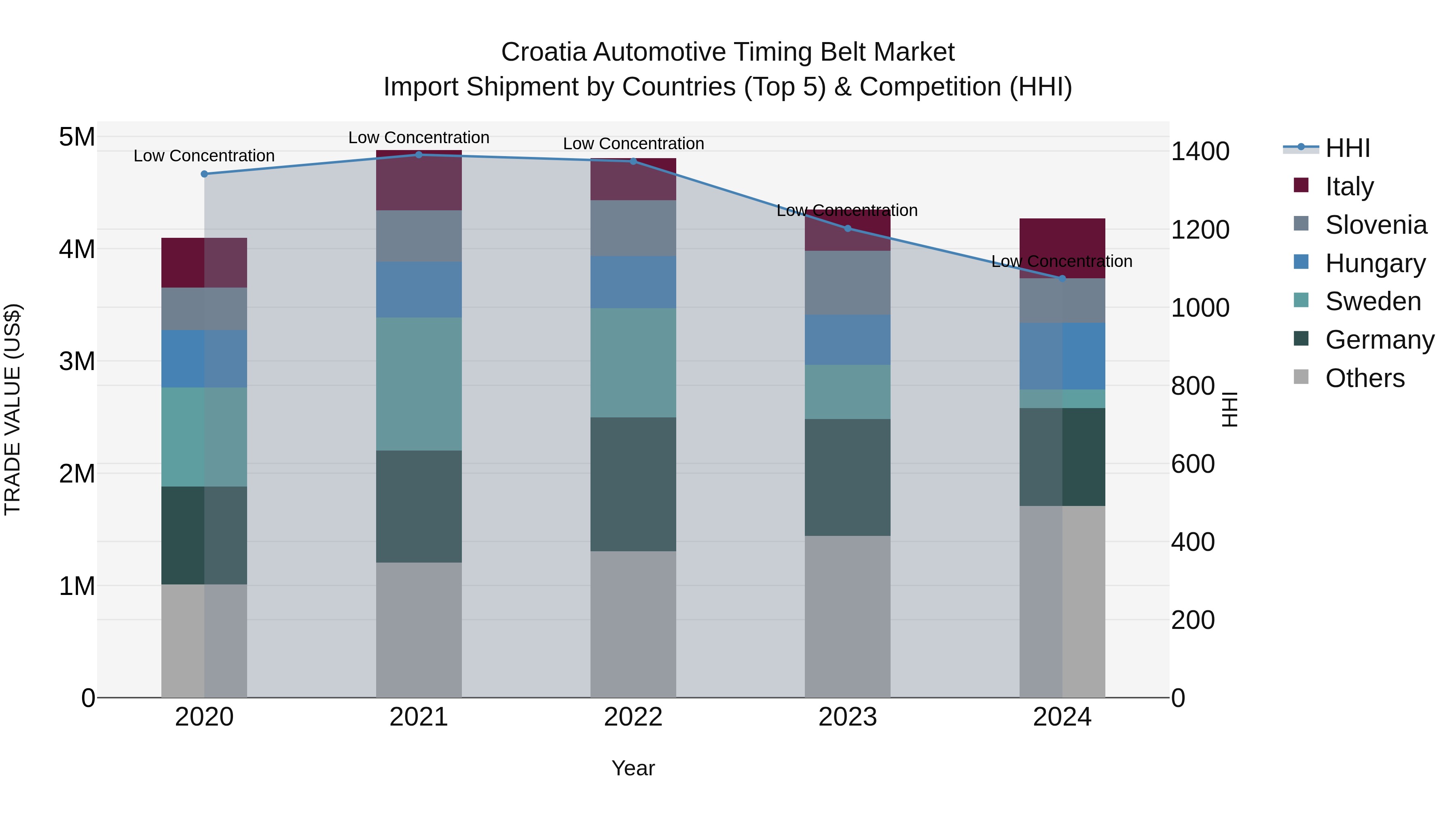 Croatia Automotive Timing Belt Market Top 5 Importing Countries and Market Competition (HHI) Analysis