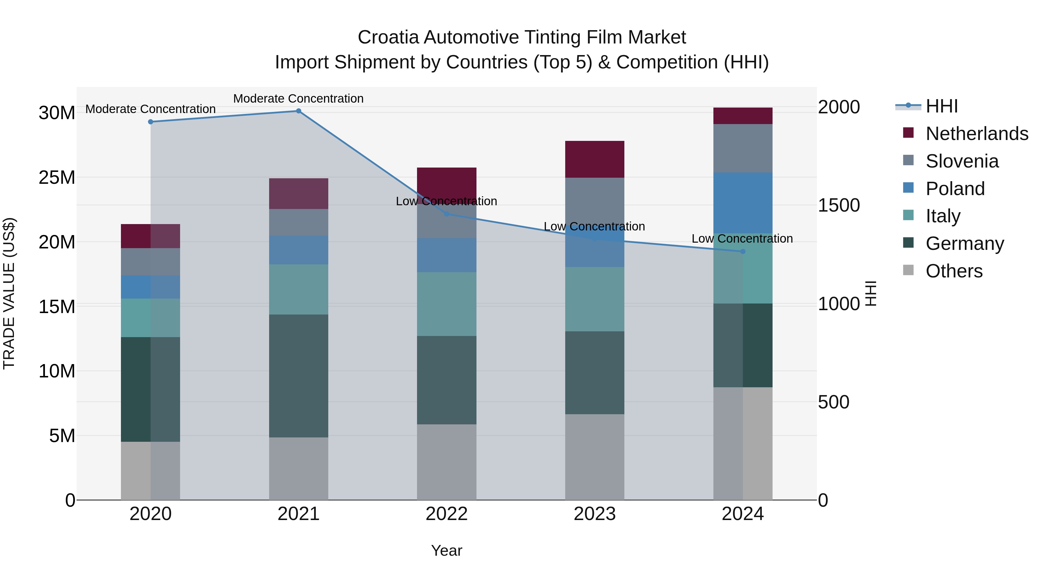 Croatia Automotive Tinting Film Market Top 5 Importing Countries and Market Competition (HHI) Analysis