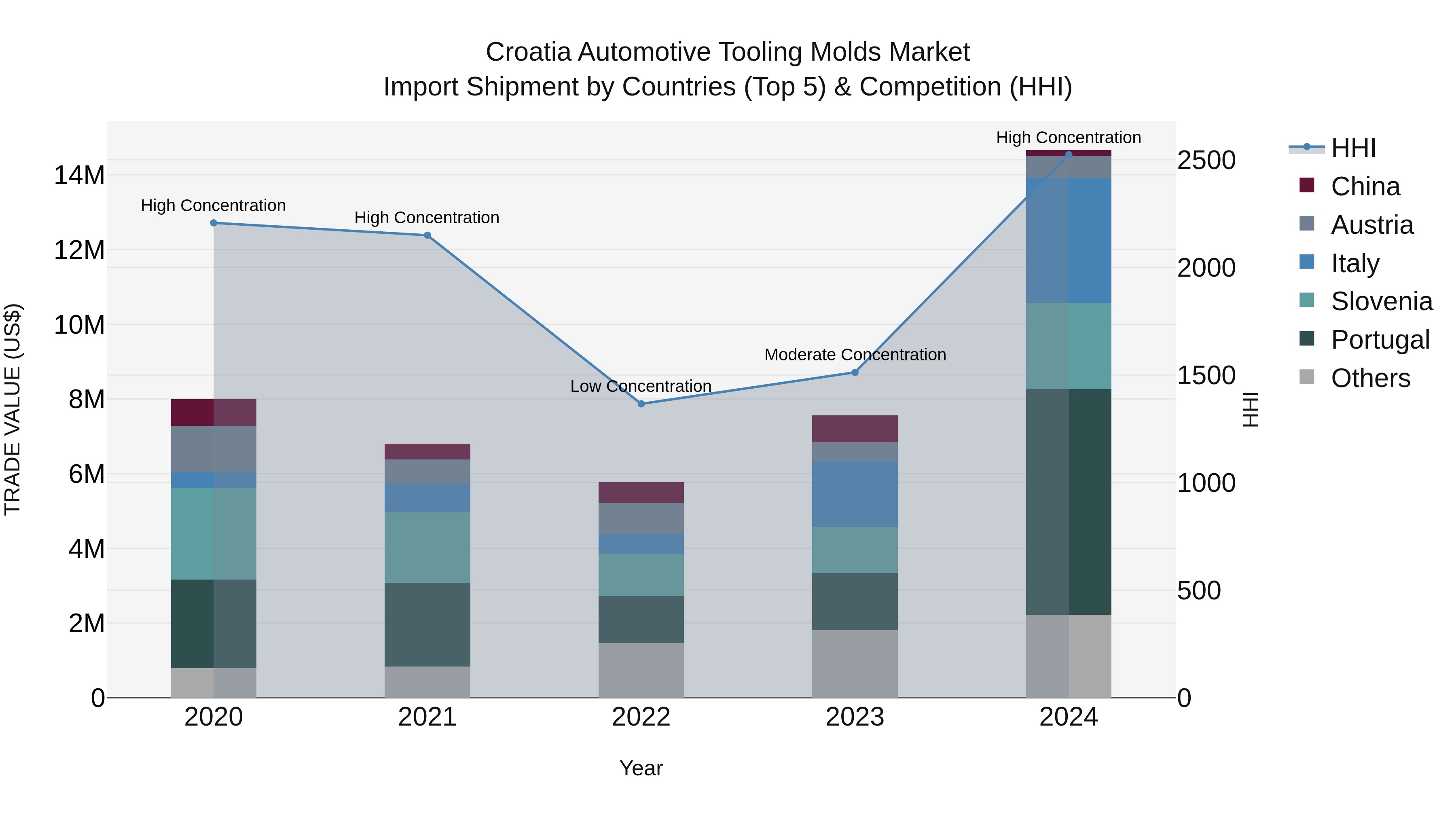 Croatia Automotive Tooling Molds Market Top 5 Importing Countries and Market Competition (HHI) Analysis