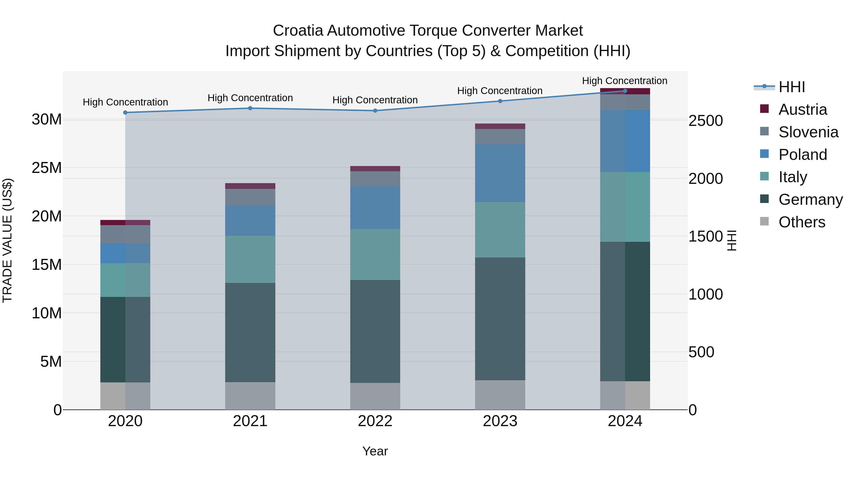 Croatia Automotive Torque Converter Market Top 5 Importing Countries and Market Competition (HHI) Analysis