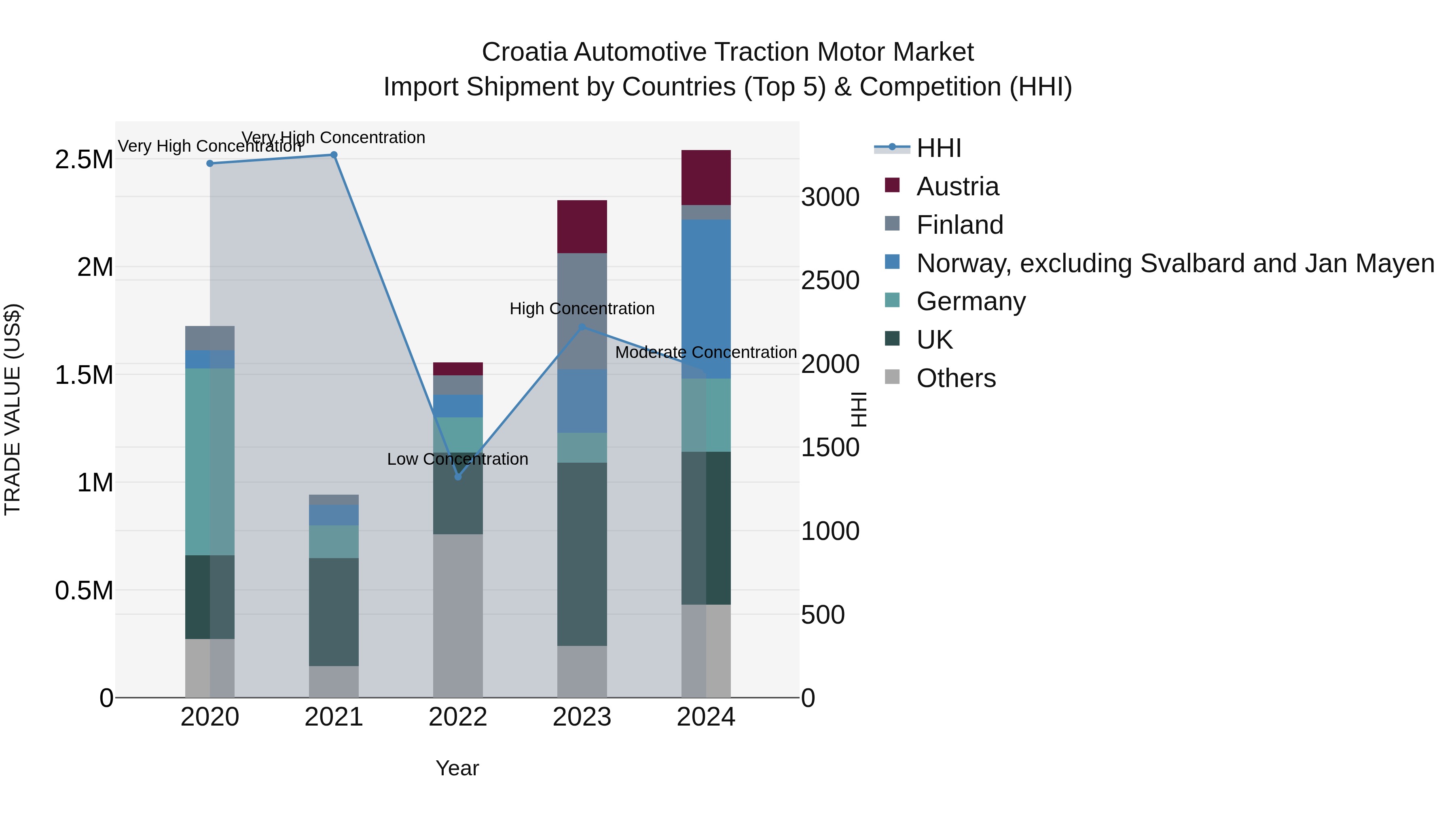 Croatia Automotive Traction Motor Market Top 5 Importing Countries and Market Competition (HHI) Analysis
