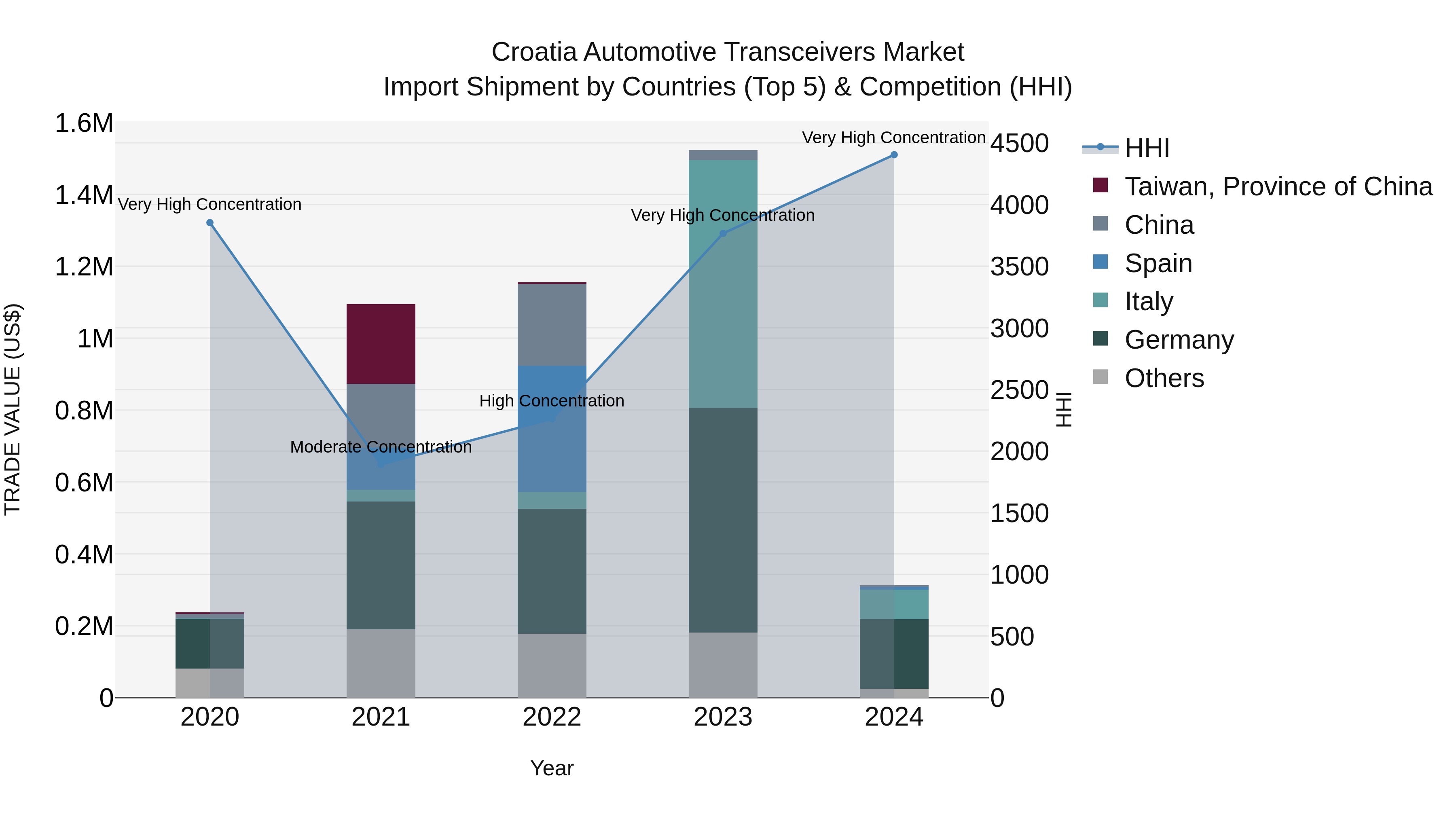 Croatia Automotive Transceivers Market Top 5 Importing Countries and Market Competition (HHI) Analysis