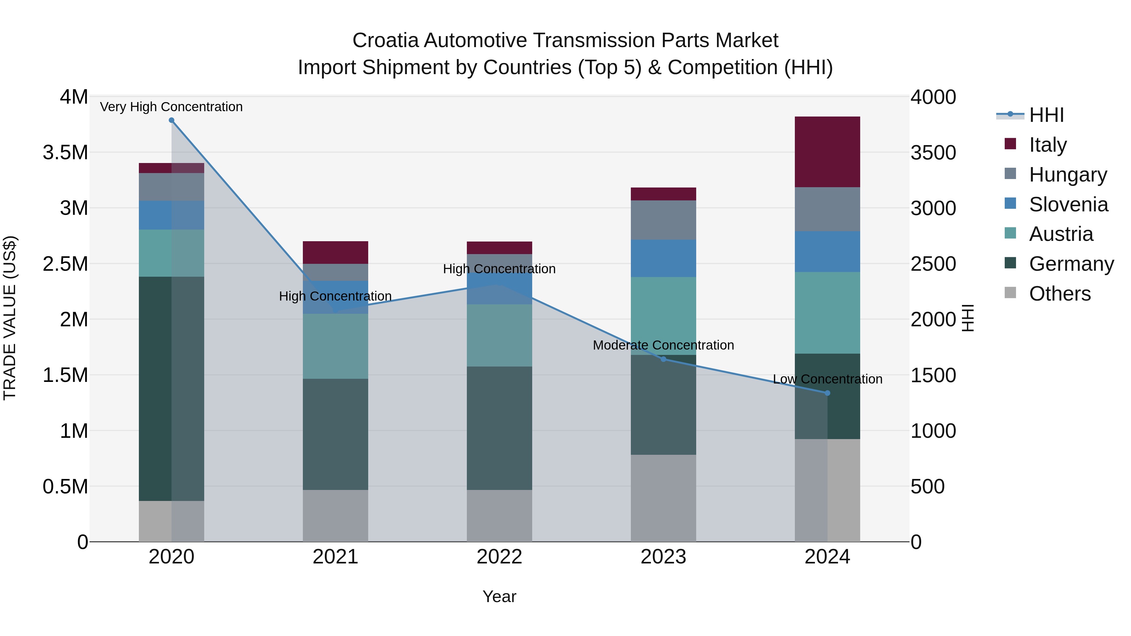 Croatia Automotive Transmission Parts Market Top 5 Importing Countries and Market Competition (HHI) Analysis