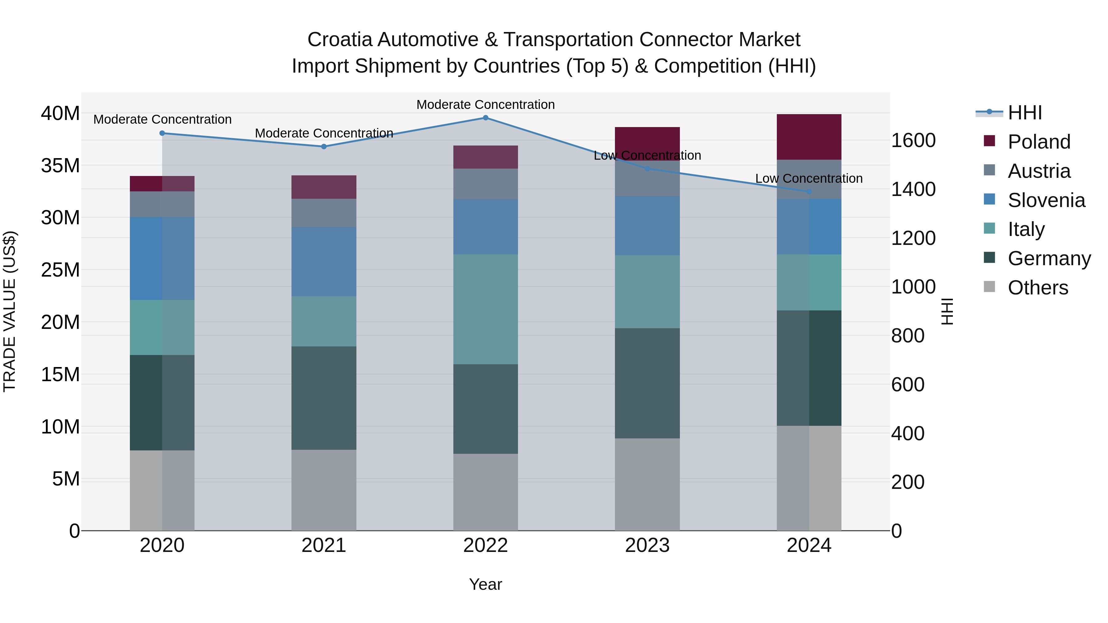 Croatia Automotive & Transportation Connector Market Top 5 Importing Countries and Market Competition (HHI) Analysis