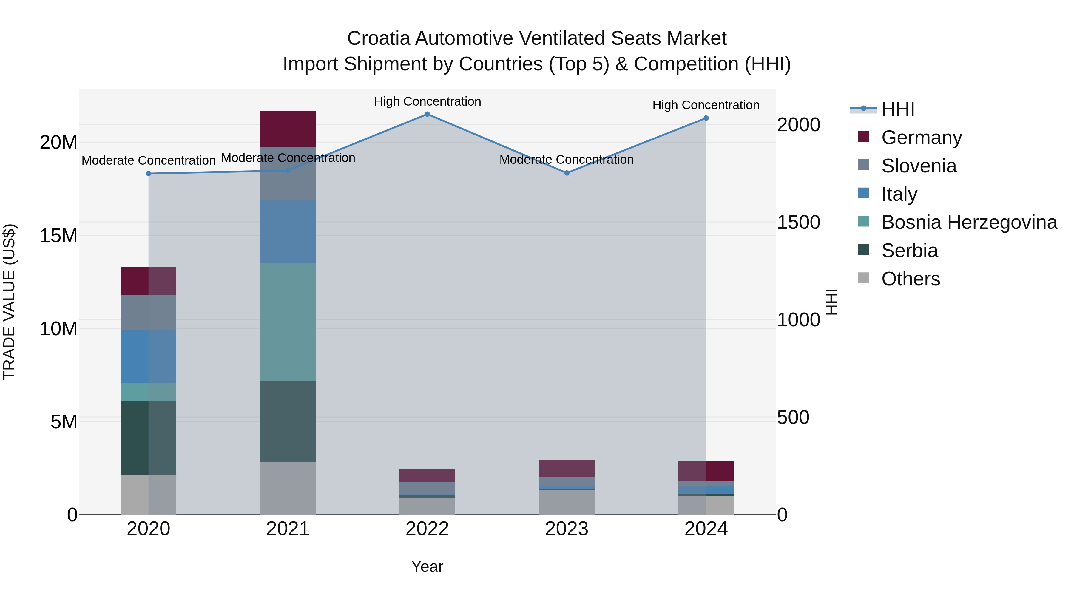 Croatia Automotive Ventilated Seats Market Top 5 Importing Countries and Market Competition (HHI) Analysis