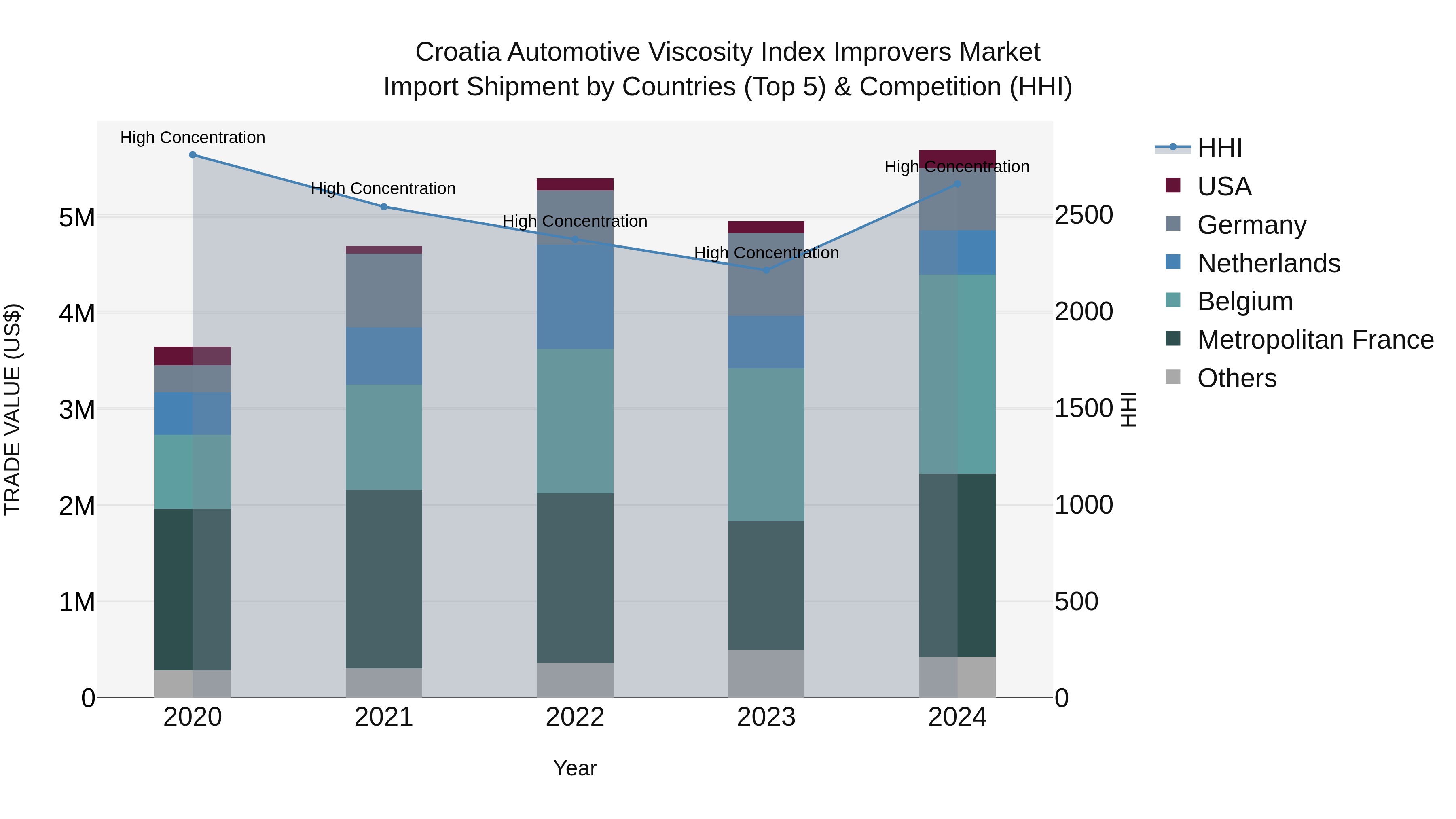 Croatia Automotive Viscosity Index Improvers Market Top 5 Importing Countries and Market Competition (HHI) Analysis