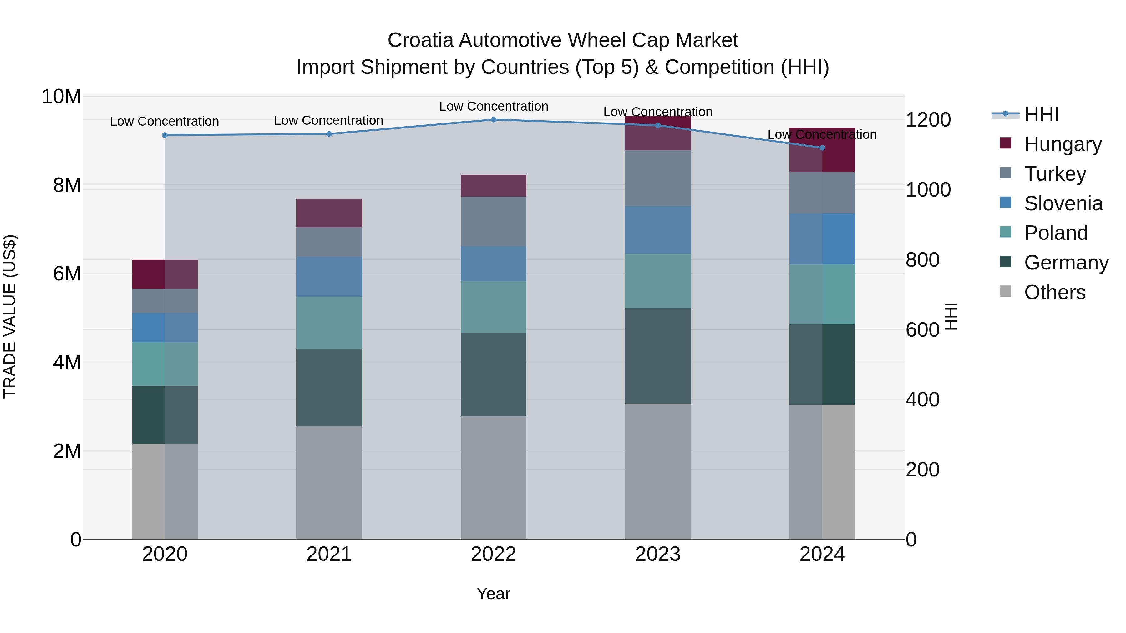 Croatia Automotive Wheel Cap Market Top 5 Importing Countries and Market Competition (HHI) Analysis