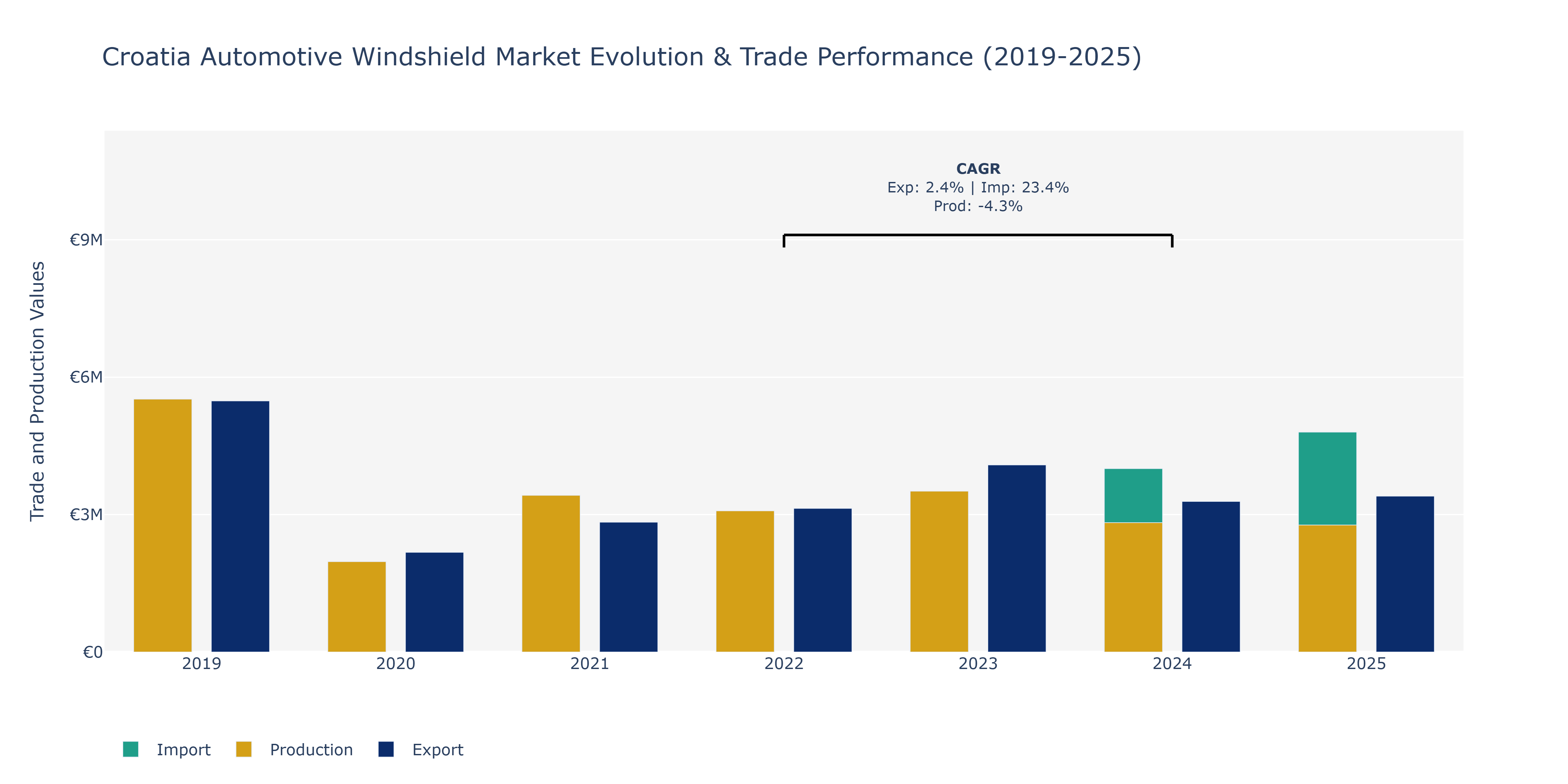 Croatia Automotive Windshield Market: Production & Trade Performance (2019-2025)