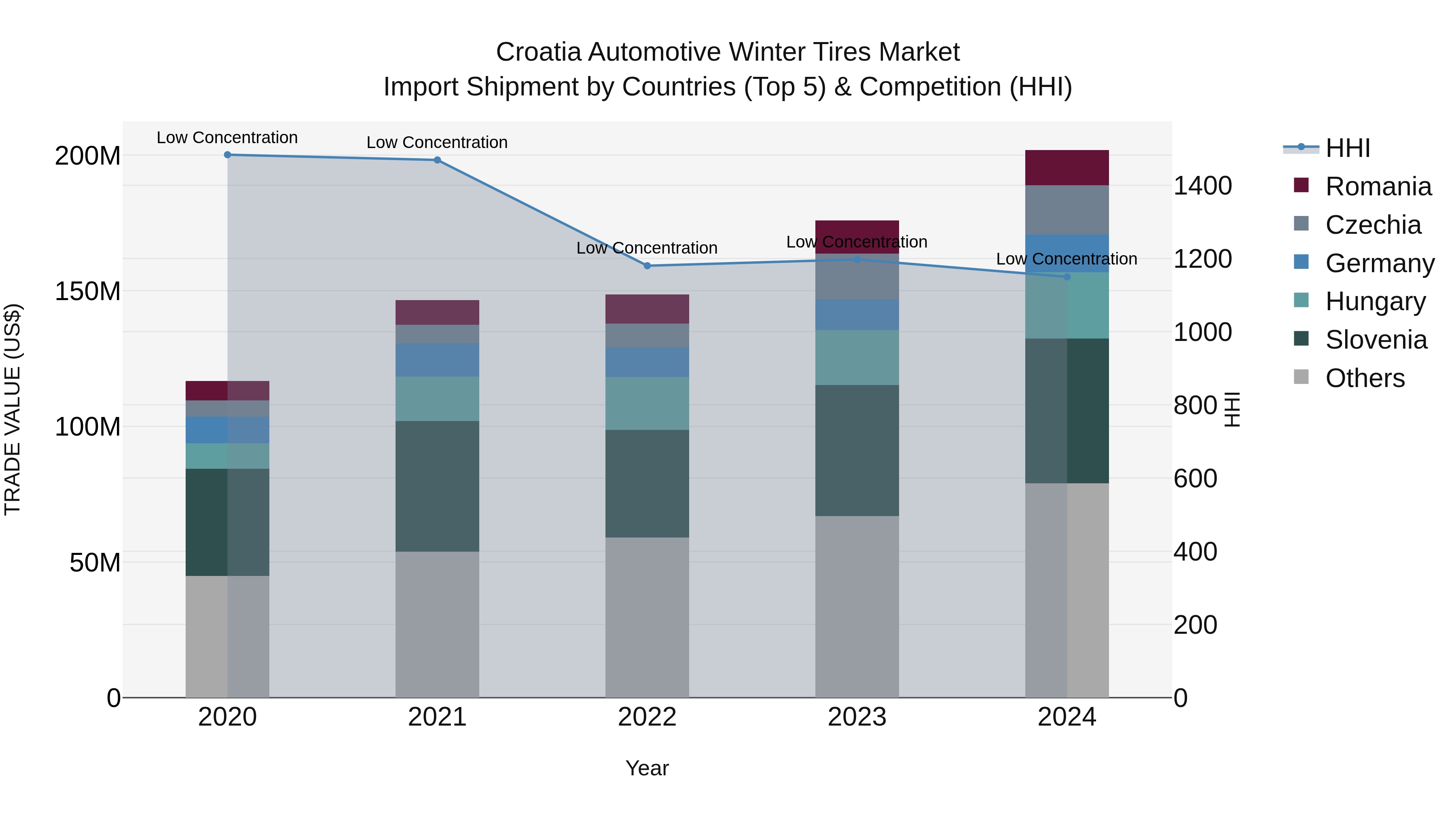 Croatia Automotive Winter Tires Market Top 5 Importing Countries and Market Competition (HHI) Analysis