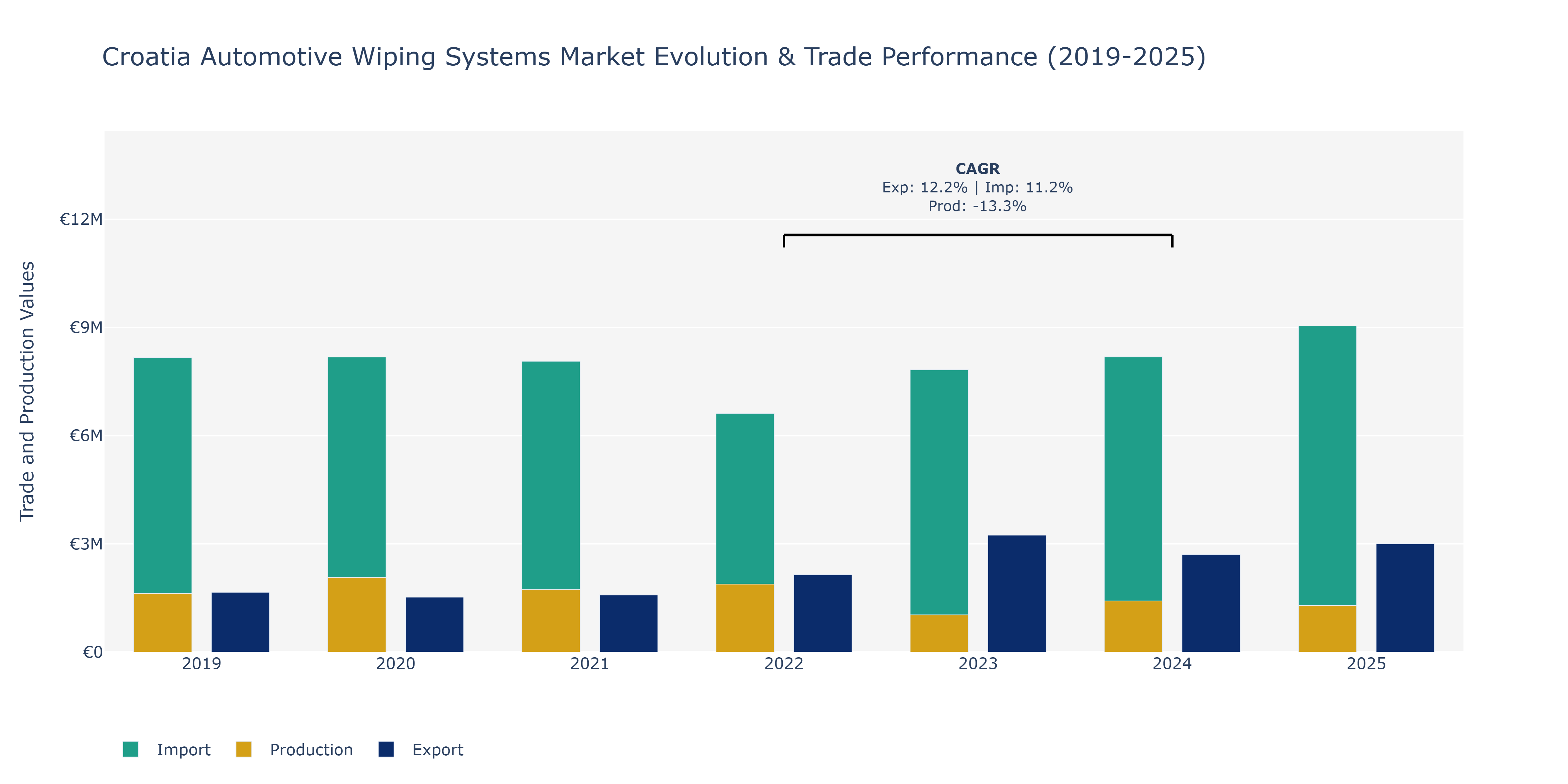 Croatia Automotive Wiping Systems Market: Production & Trade Performance (2019-2025)