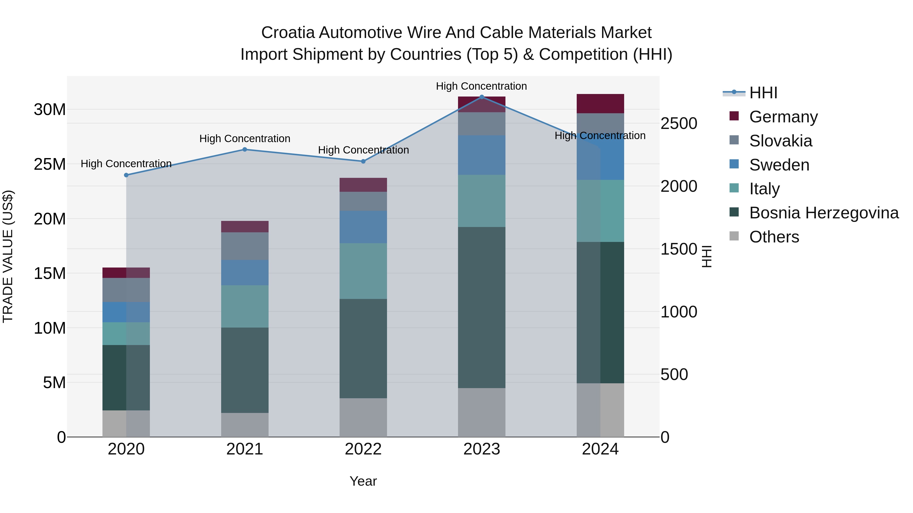 Croatia Automotive Wire and Cable Materials Market Top 5 Importing Countries and Market Competition (HHI) Analysis