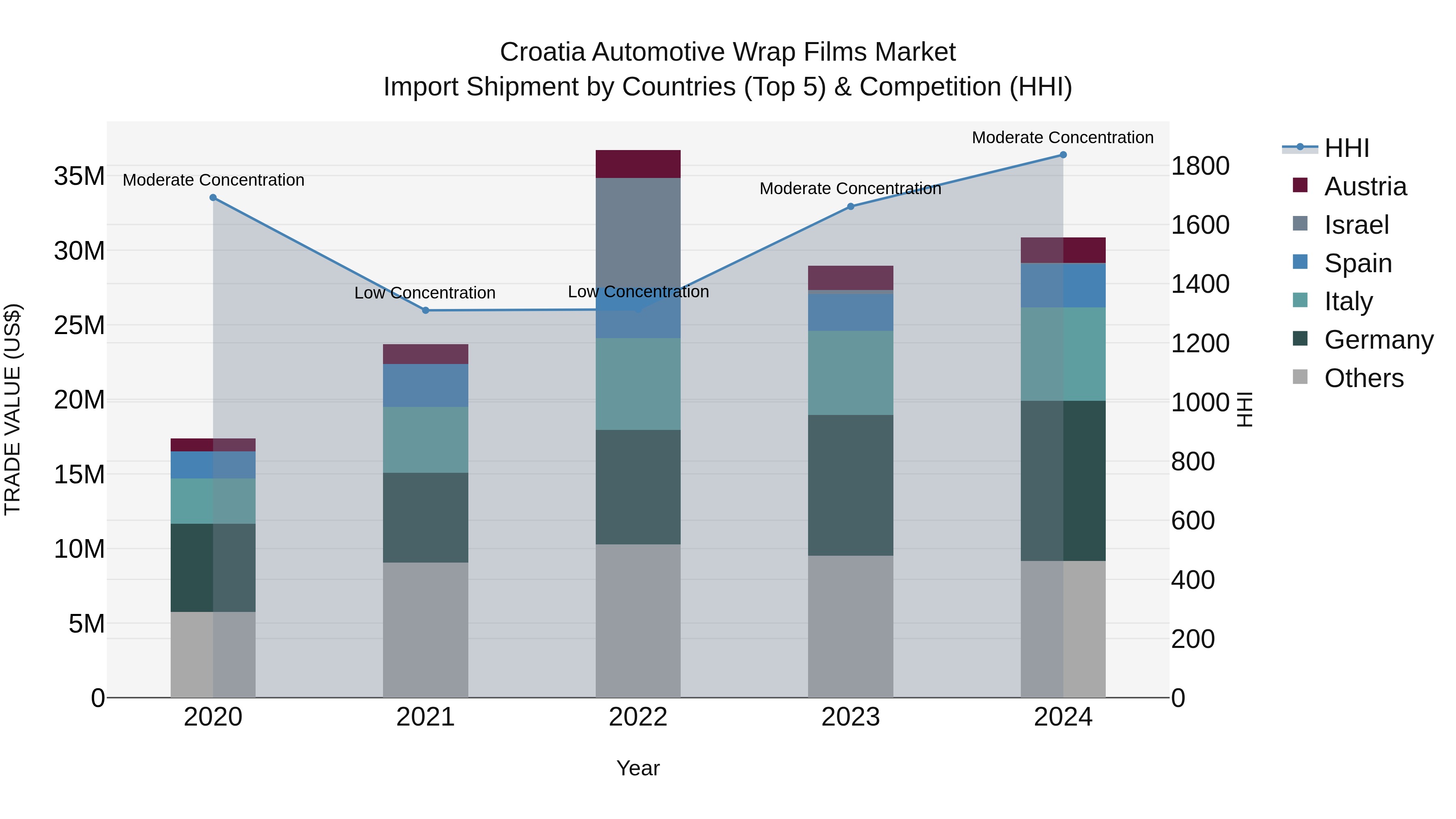 Croatia Automotive Wrap Films Market Top 5 Importing Countries and Market Competition (HHI) Analysis