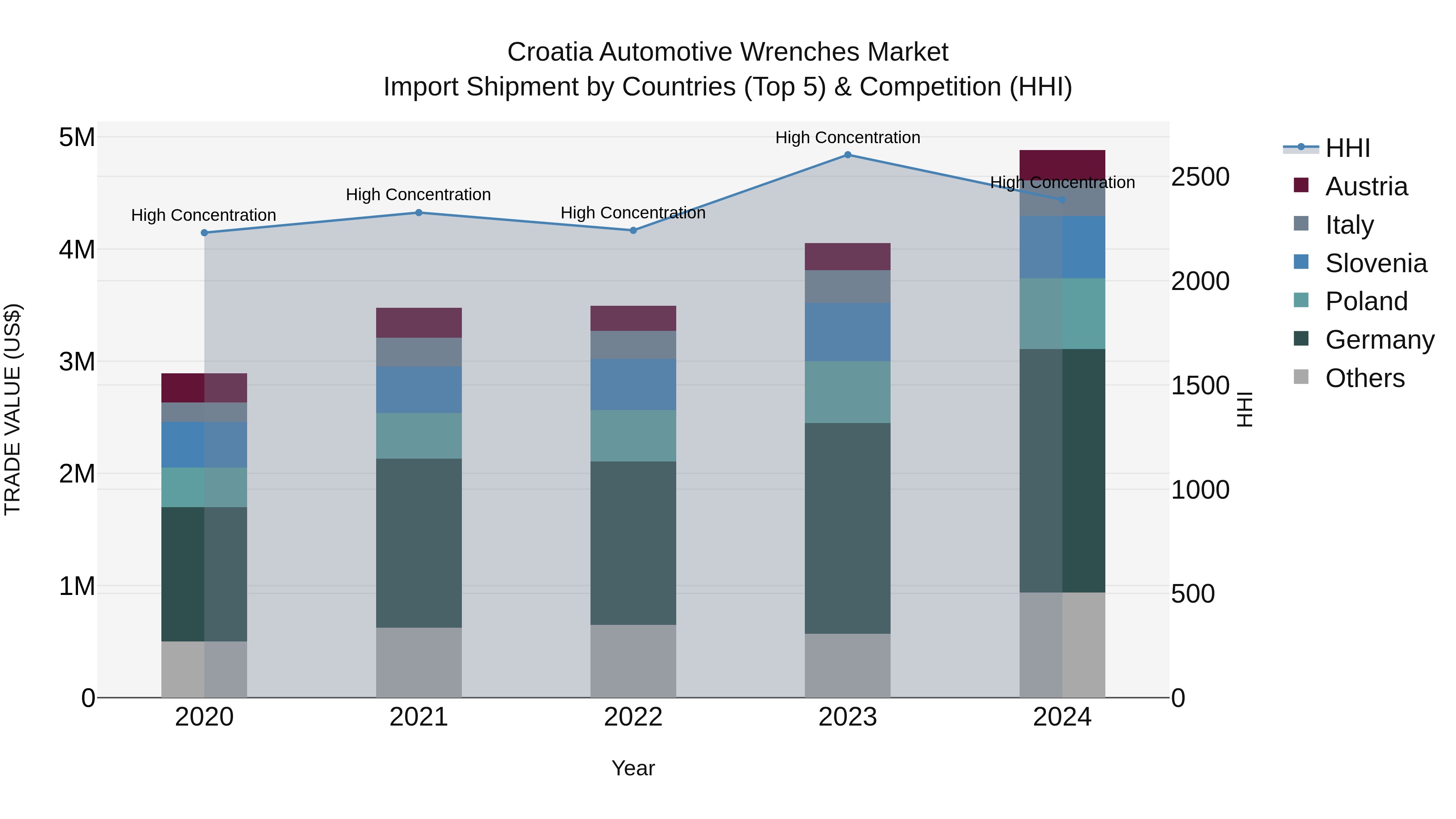 Croatia Automotive Wrenches Market Top 5 Importing Countries and Market Competition (HHI) Analysis