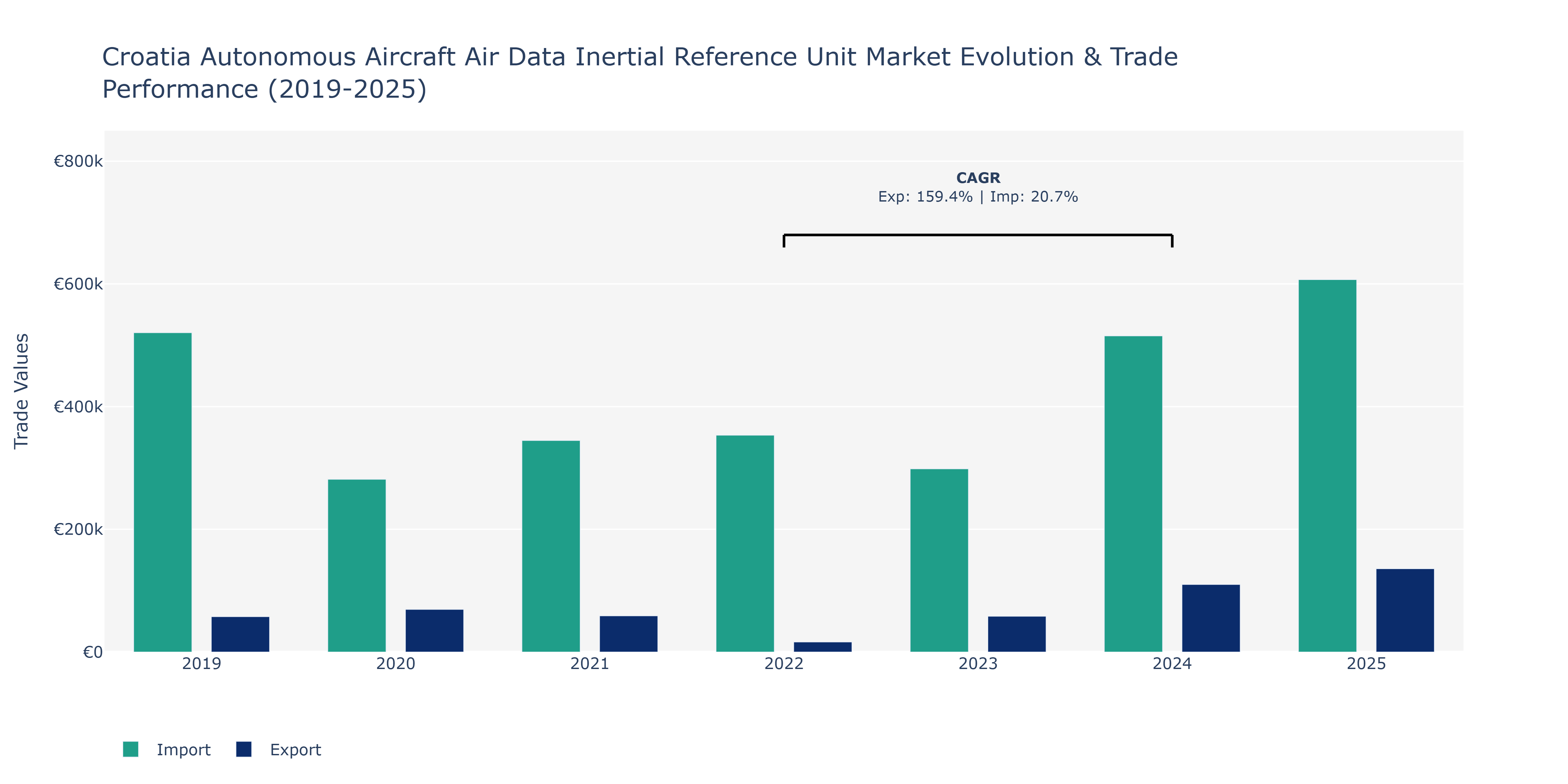Croatia Autonomous Aircraft Air Data Inertial Reference Unit Market: Production & Trade Performance (2019-2025)