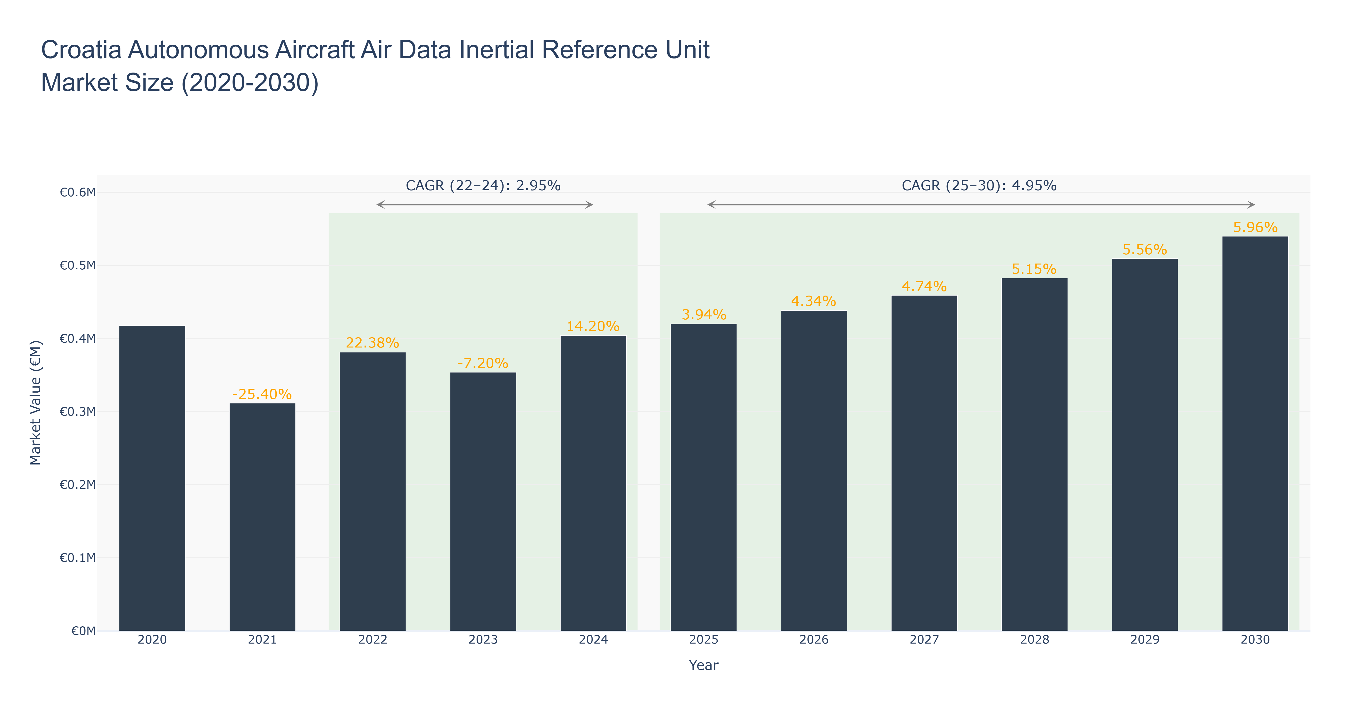 Croatia Autonomous Aircraft Air Data Inertial Reference Unit Market Size (2020-2030)