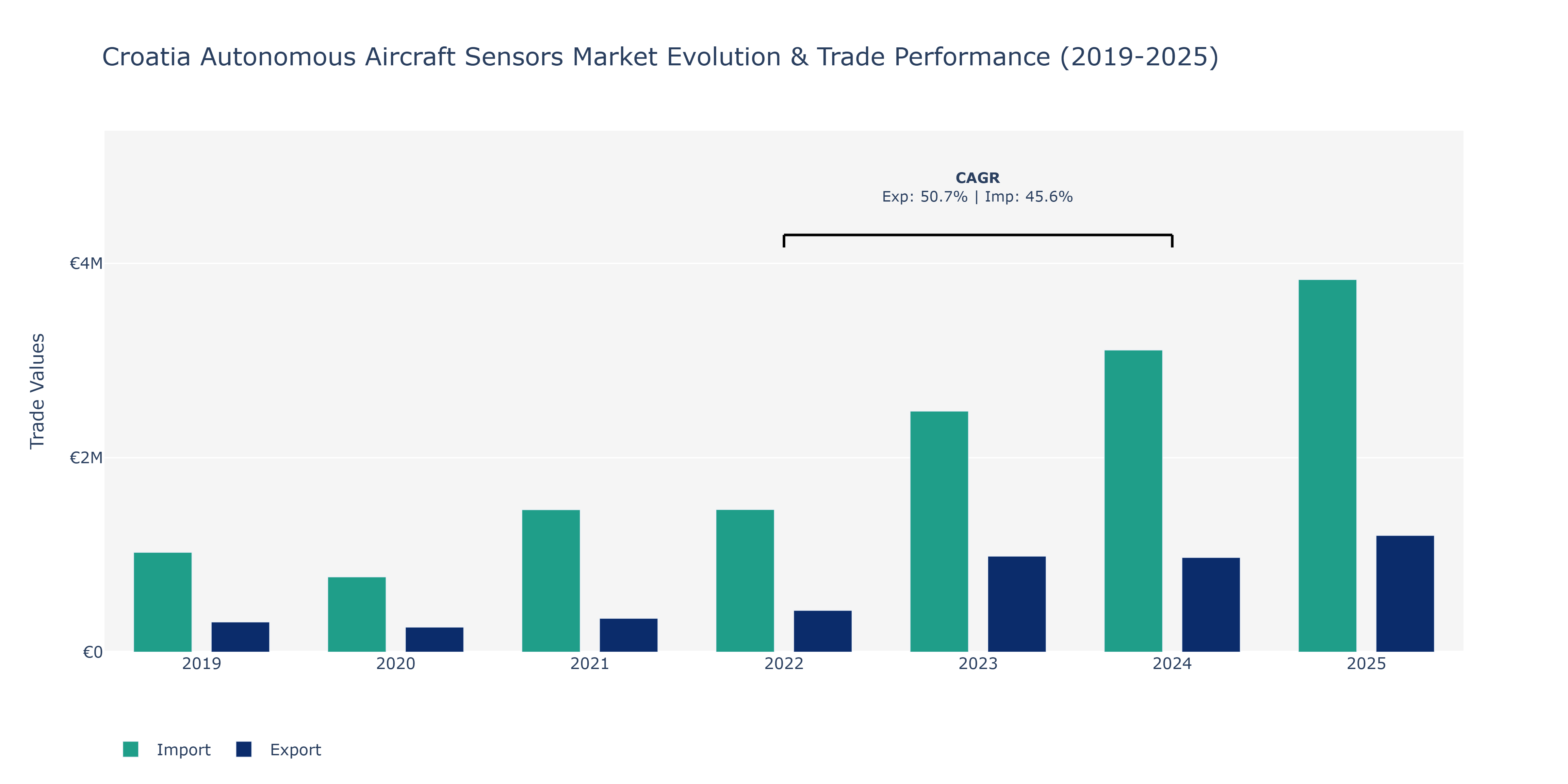 Croatia Autonomous Aircraft Sensors Market: Production & Trade Performance (2019-2025)