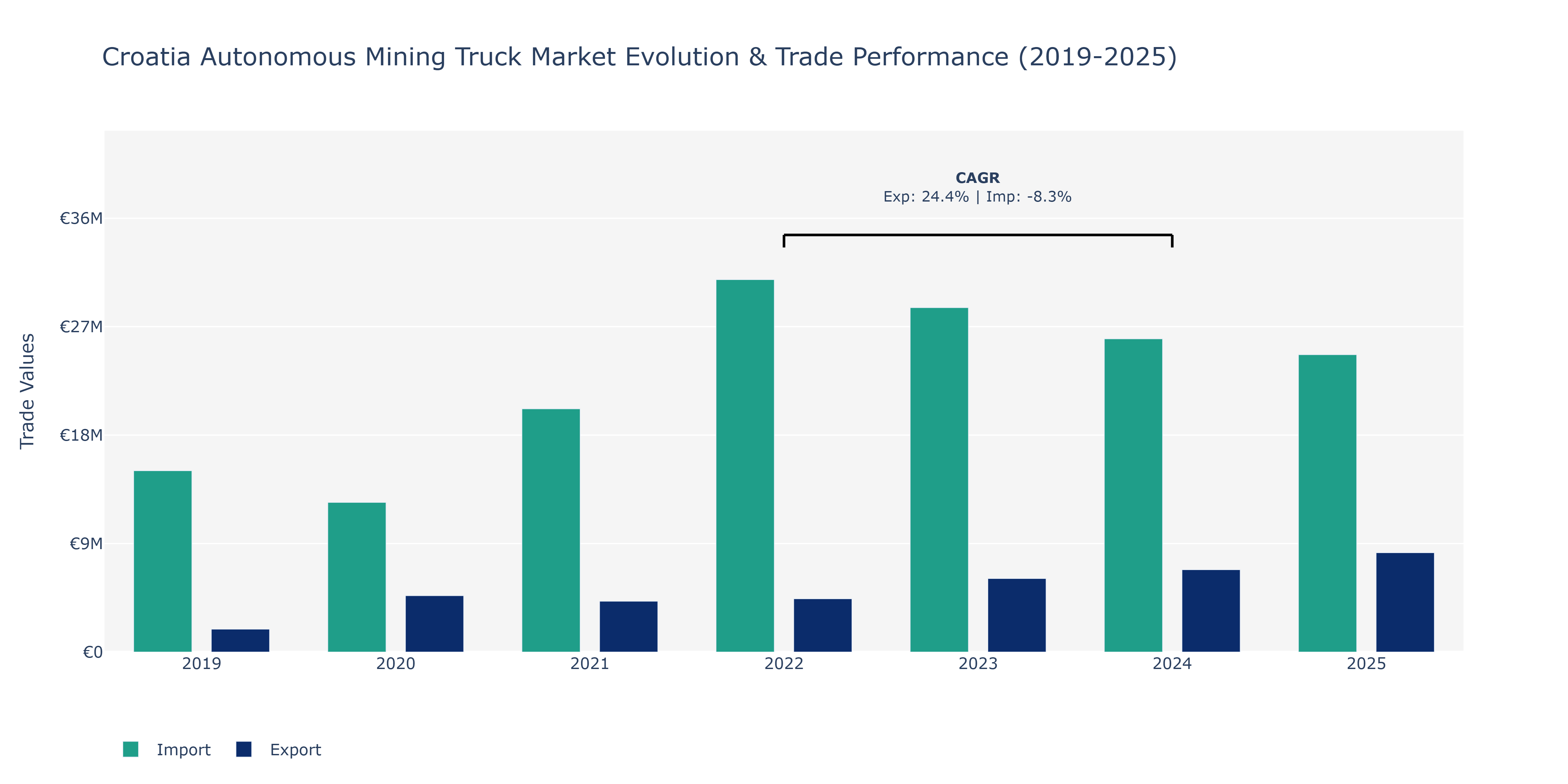 Croatia Autonomous Mining Truck Market: Production & Trade Performance (2019-2025)