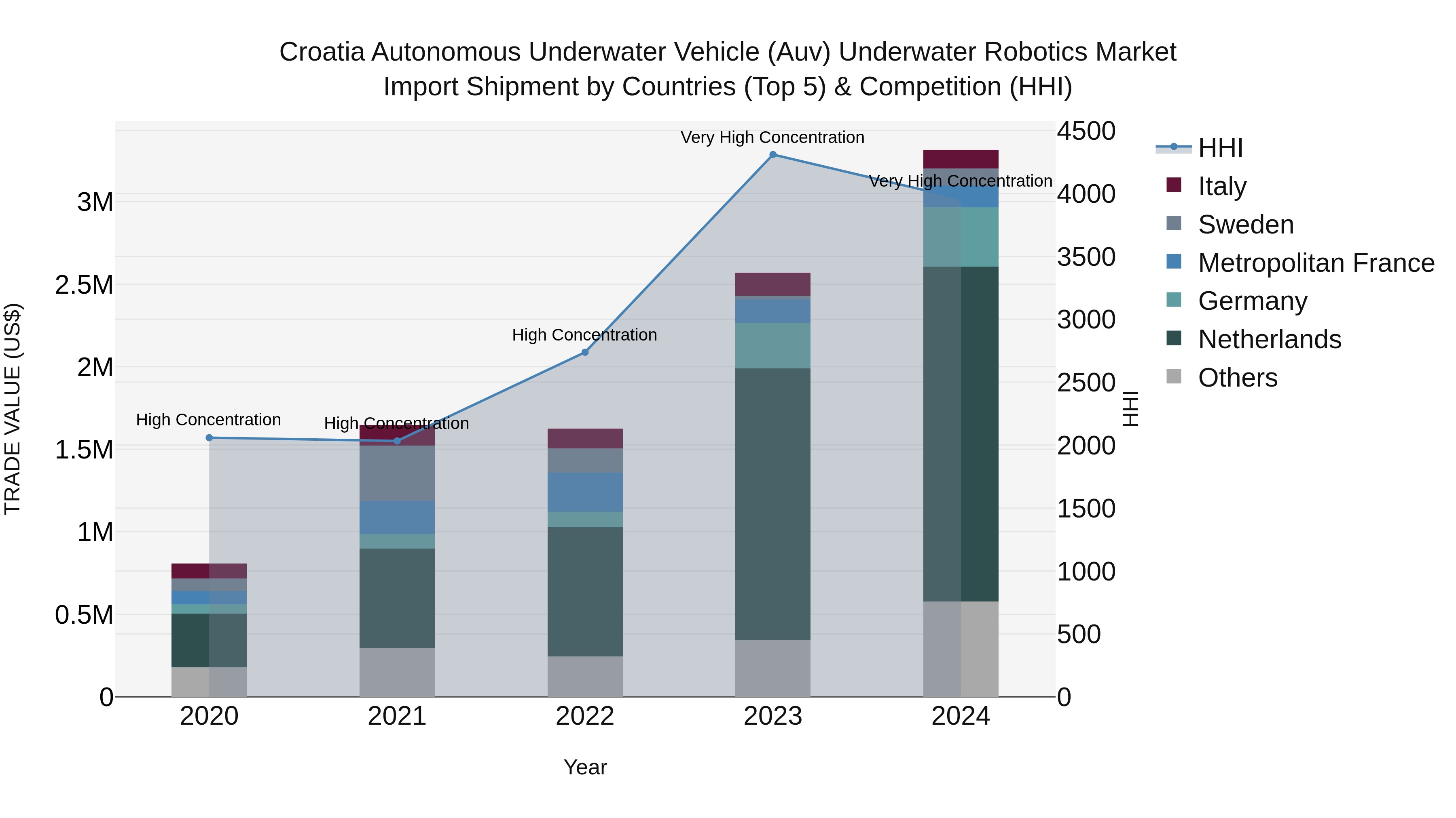 Croatia Autonomous Underwater Vehicle (Auv) Underwater Robotics Market Top 5 Importing Countries and Market Competition (HHI) Analysis