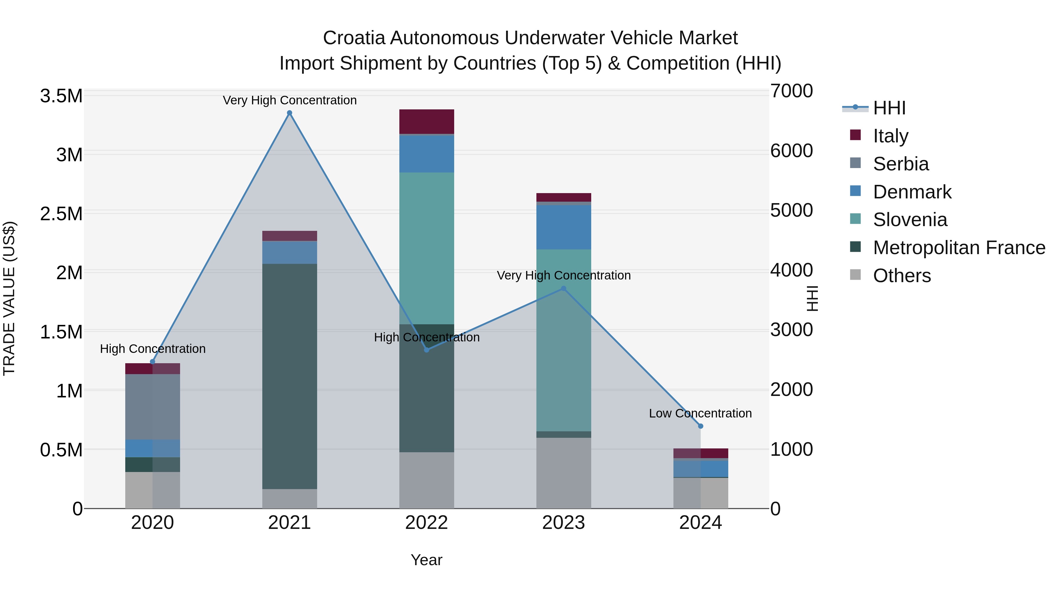 Croatia Autonomous Underwater Vehicle Market Top 5 Importing Countries and Market Competition (HHI) Analysis
