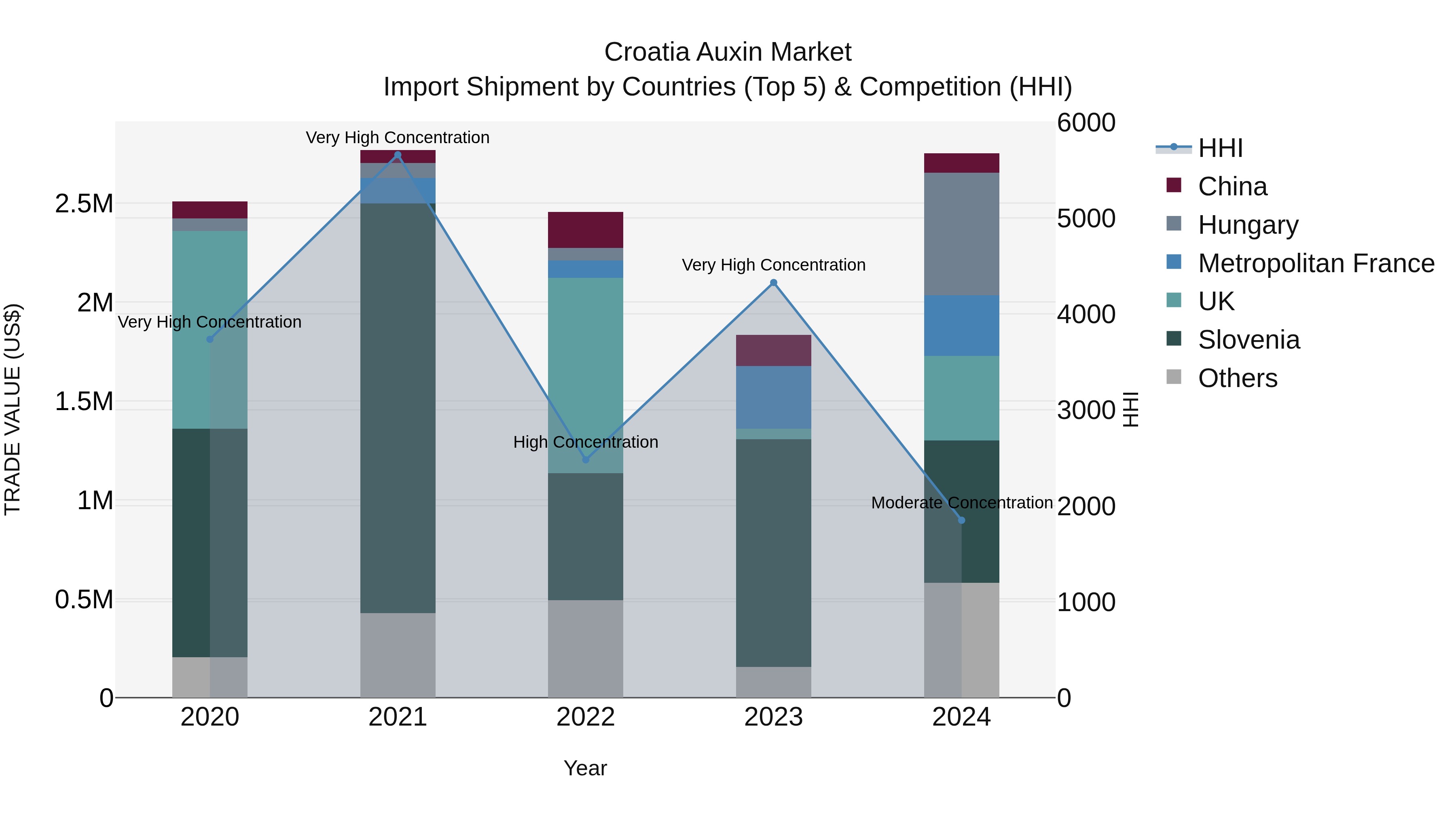 Croatia Auxin Market Top 5 Importing Countries and Market Competition (HHI) Analysis