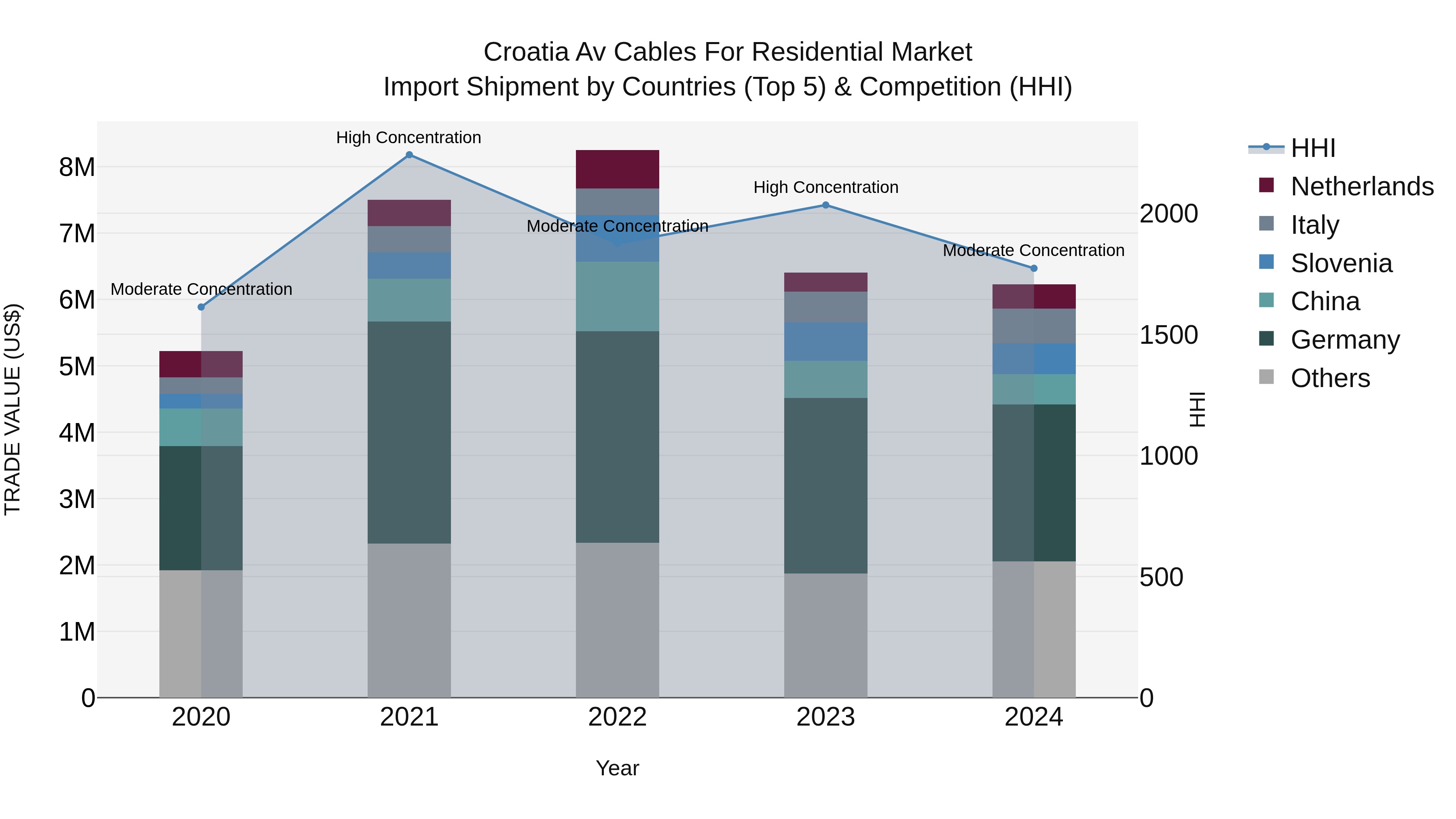 Croatia Av Cables for Residential Market Top 5 Importing Countries and Market Competition (HHI) Analysis