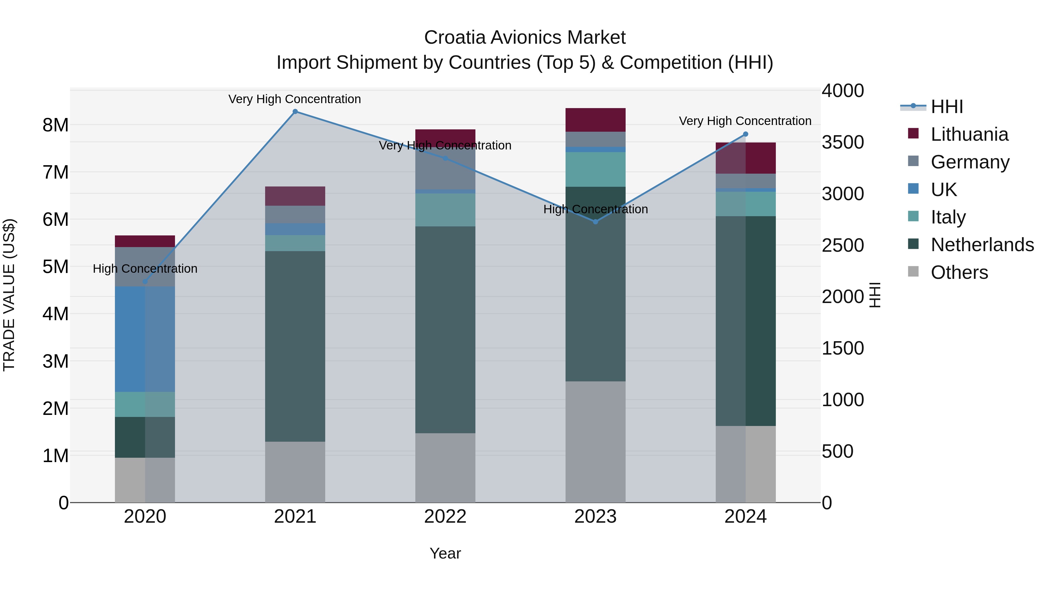 Croatia Avionics Market Top 5 Importing Countries and Market Competition (HHI) Analysis