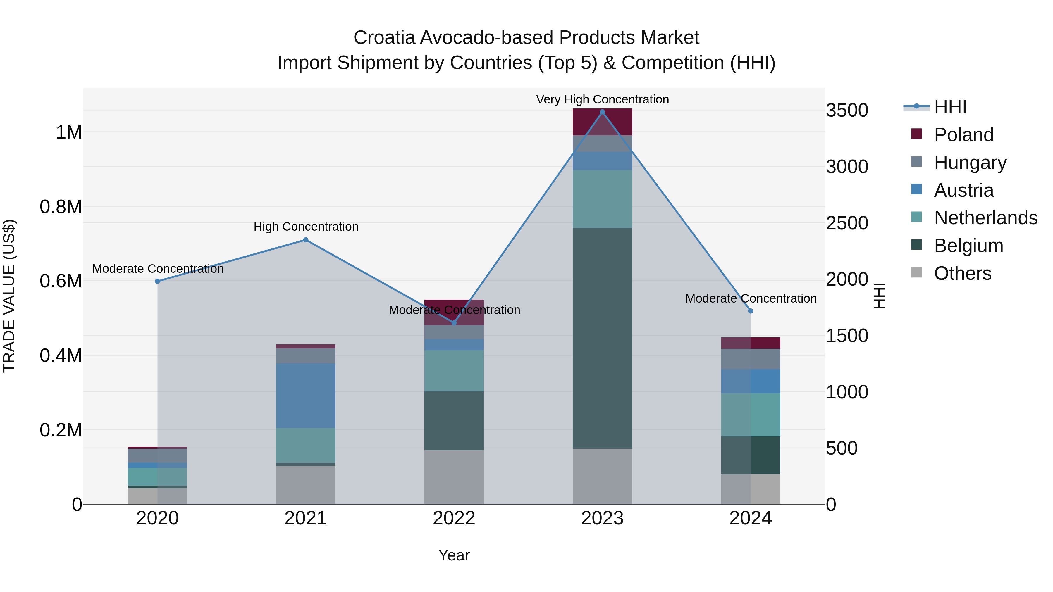 Croatia Avocado-based Products Market Top 5 Importing Countries and Market Competition (HHI) Analysis