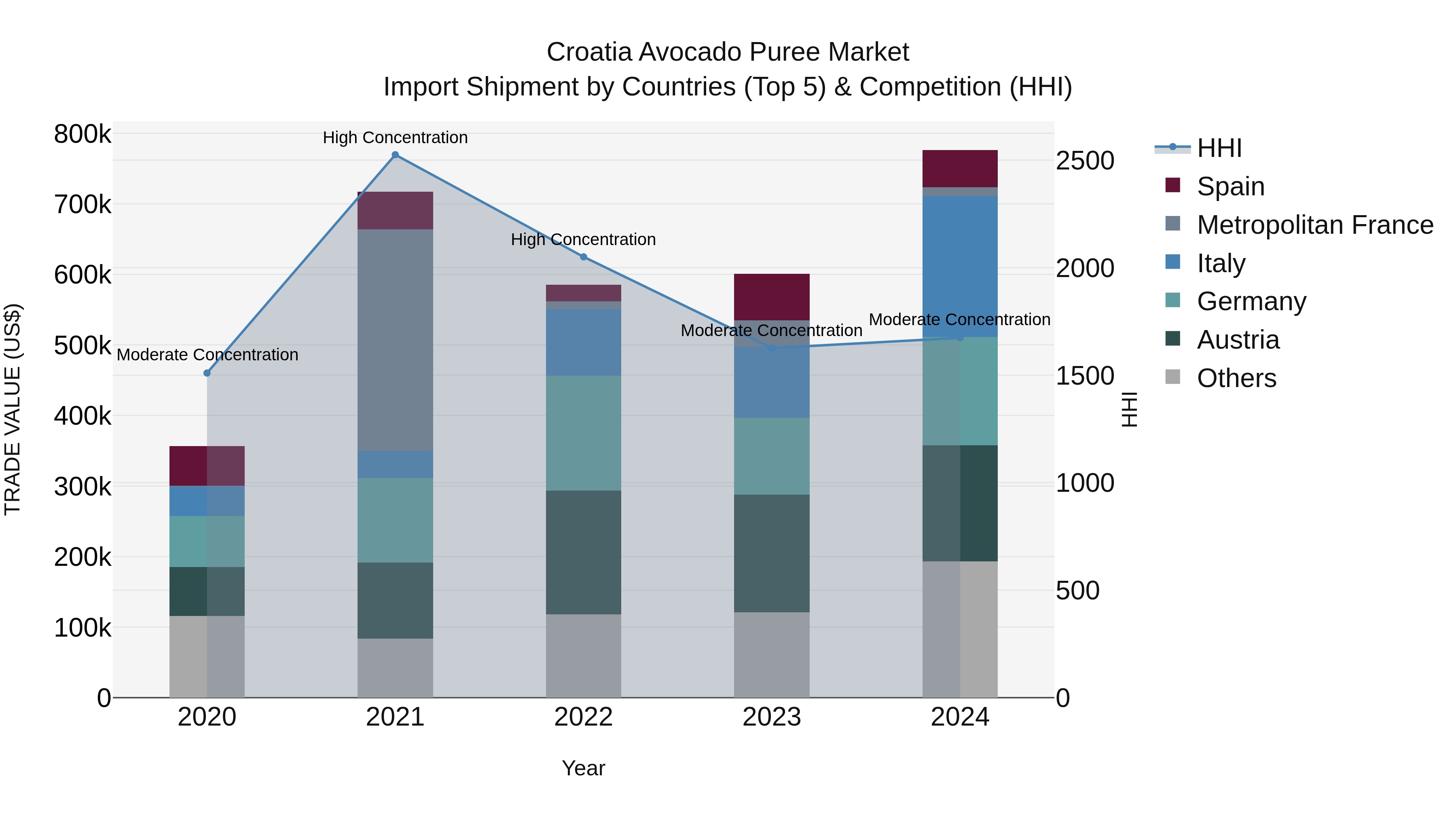 Croatia Avocado Puree Market Top 5 Importing Countries and Market Competition (HHI) Analysis