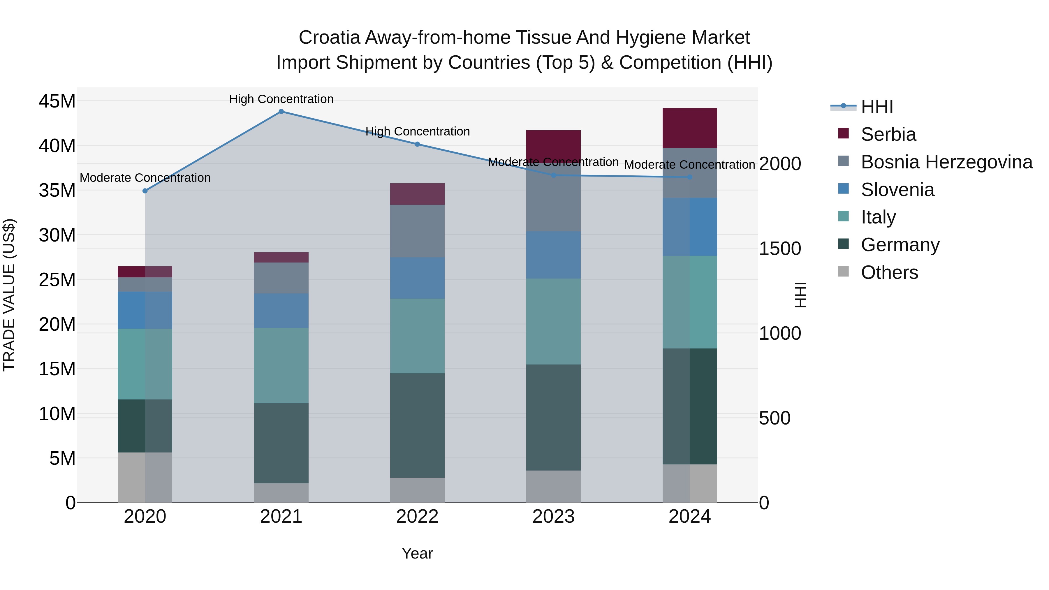 Croatia Away-from-home Tissue and Hygiene Market Top 5 Importing Countries and Market Competition (HHI) Analysis