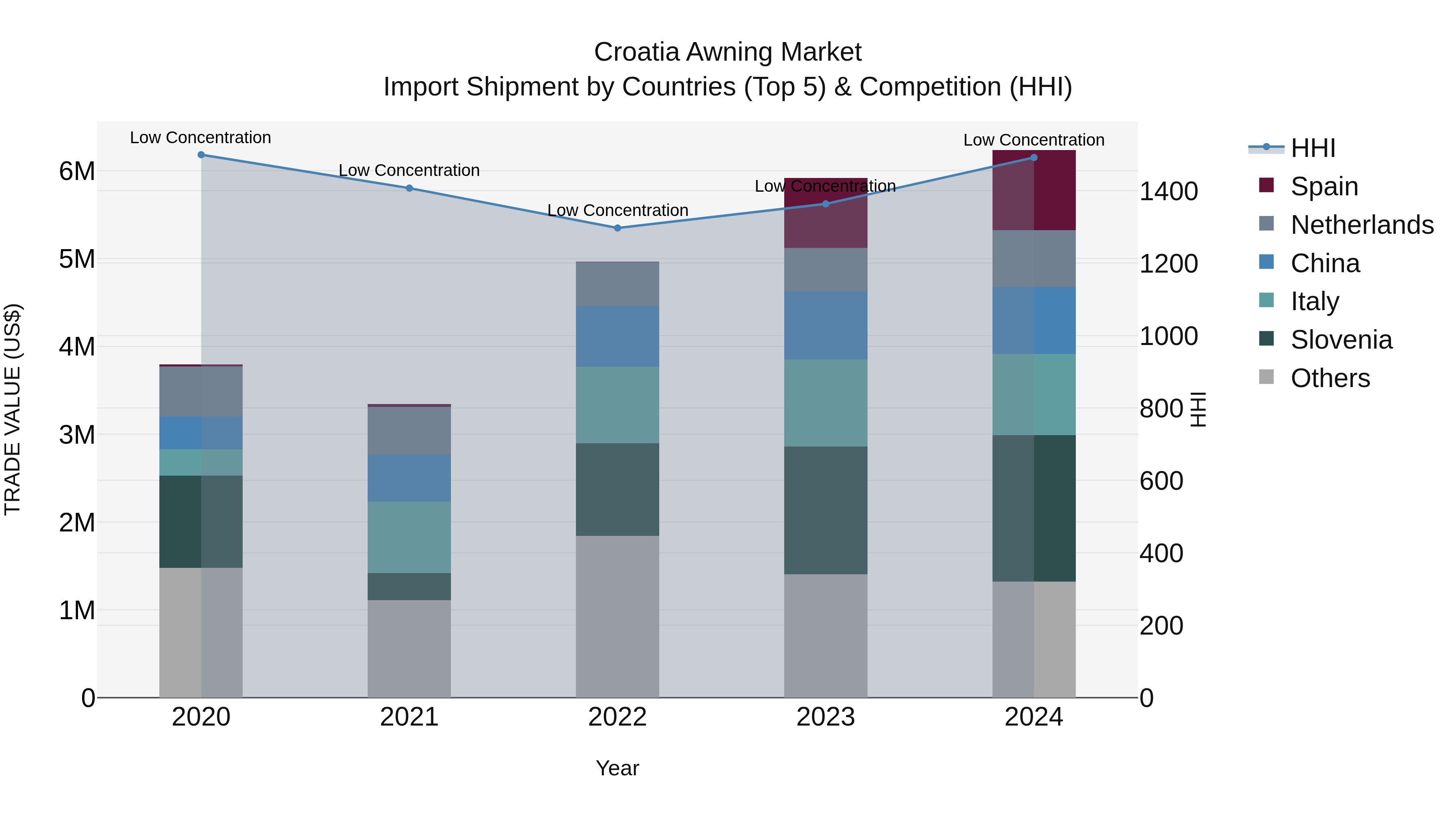 Croatia Awning Market Top 5 Importing Countries and Market Competition (HHI) Analysis