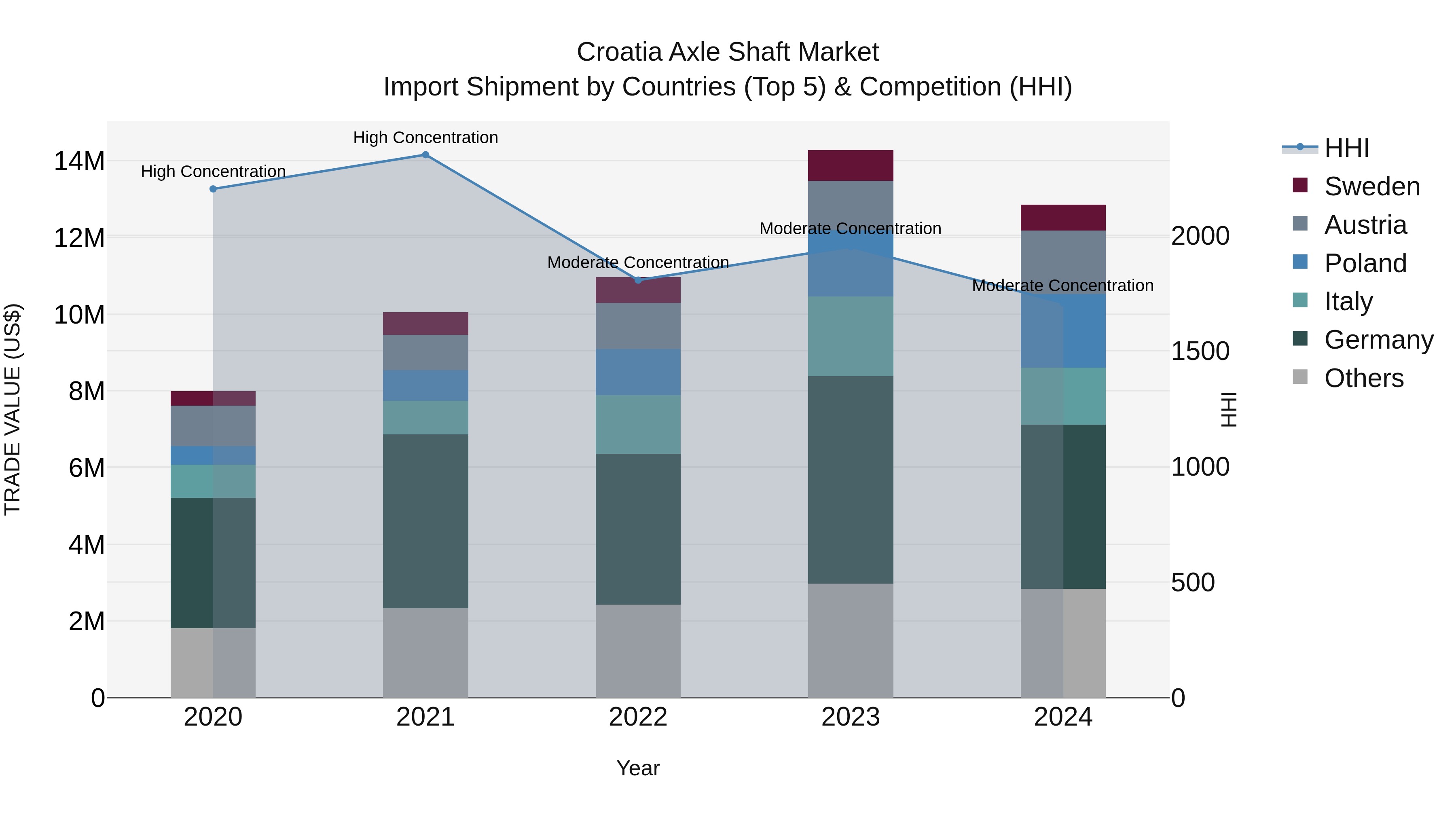 Croatia Axle Shaft Market Top 5 Importing Countries and Market Competition (HHI) Analysis