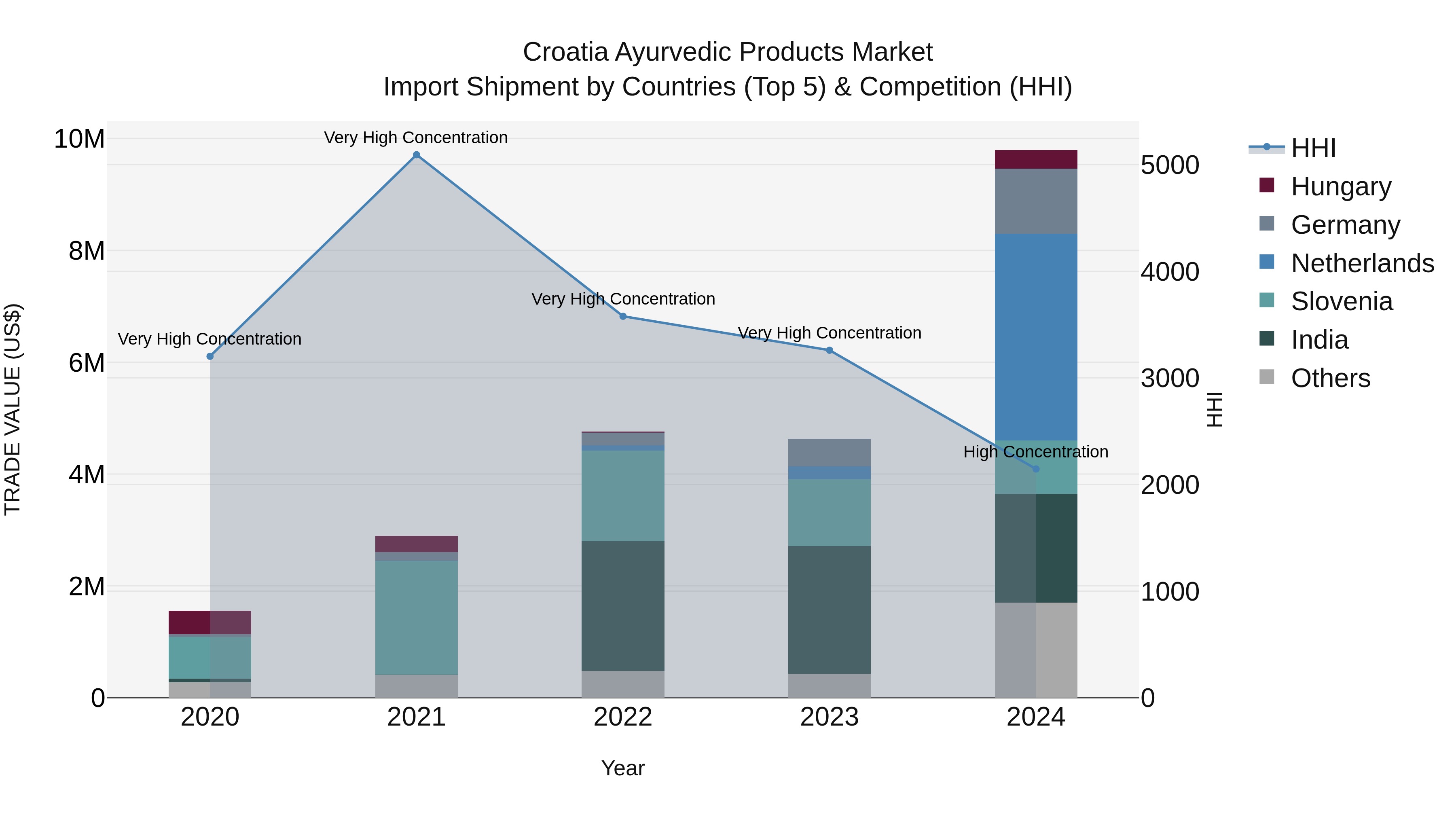 Croatia Ayurvedic Products Market Top 5 Importing Countries and Market Competition (HHI) Analysis